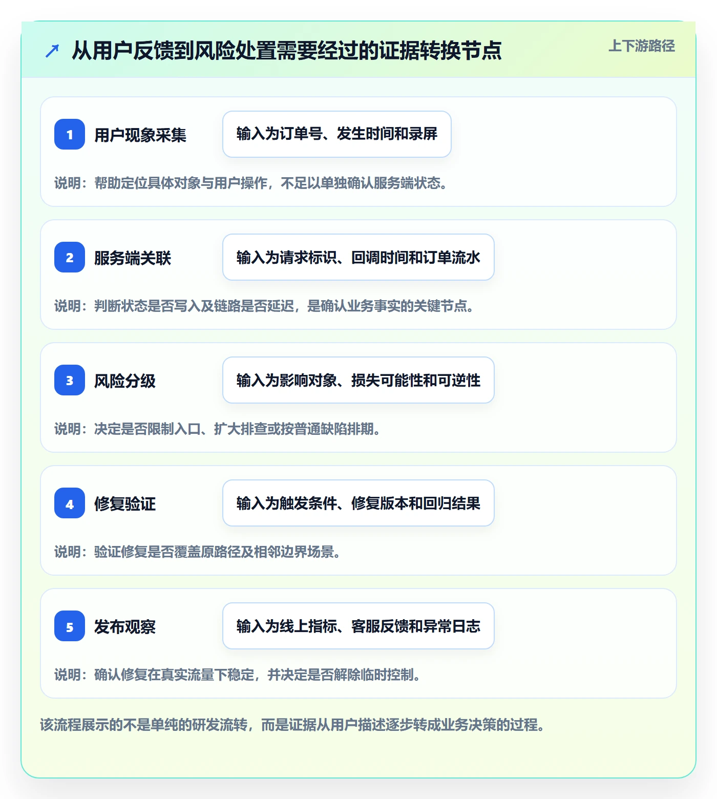 复现步骤落地方案:产品经理开展Bug / 缺陷的风险控制案例解析