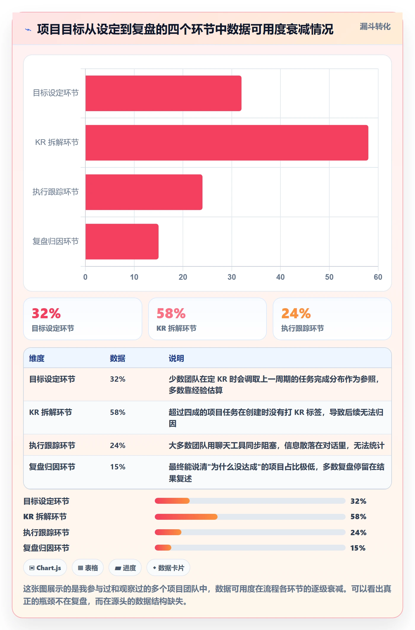 项目目标关键结果全流程：项目成员数据分析与一文讲清