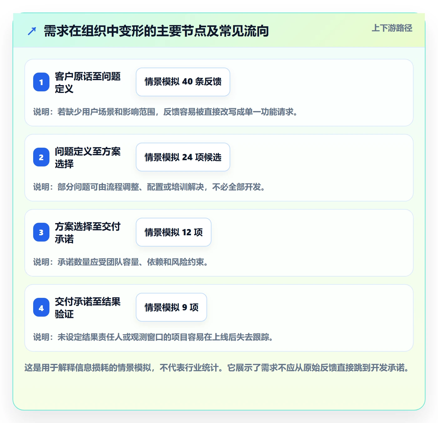 需求管理需求全流程:管理层最佳实践与一文讲清