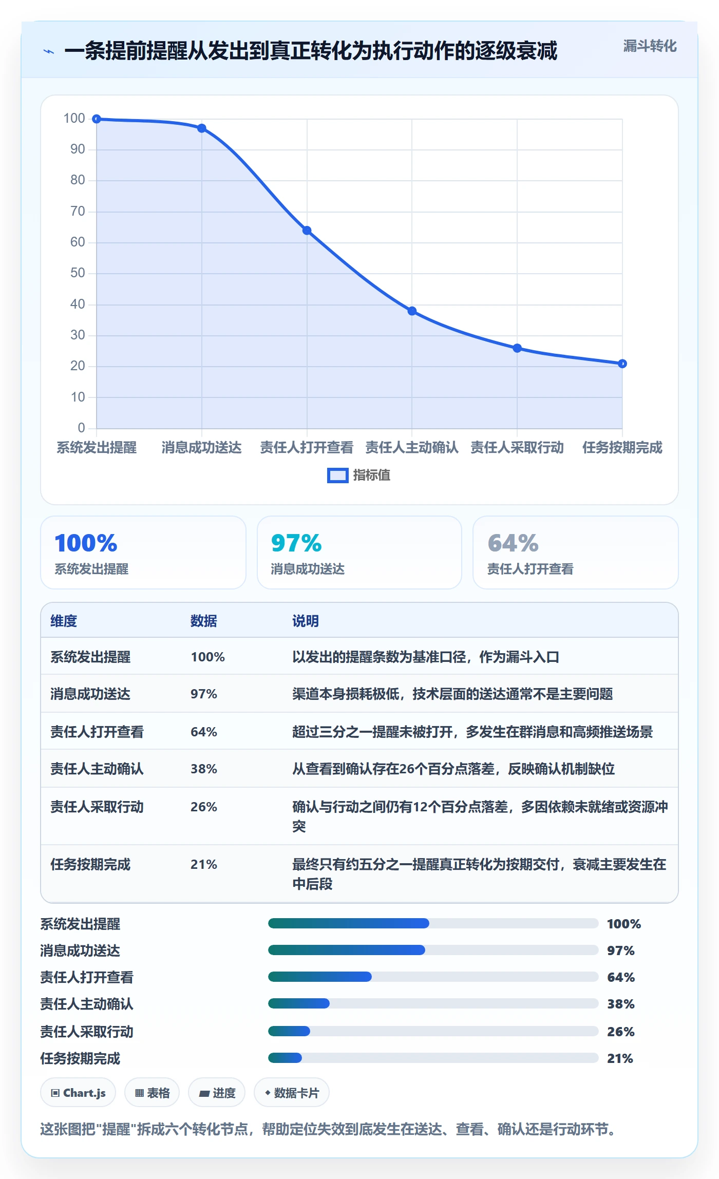 提前提醒流程与规范:项目经理任务提醒制度设计关键指标