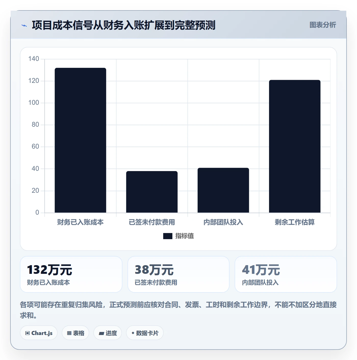 预计成本最佳实践:PMO成本管理入门指南,常见问题