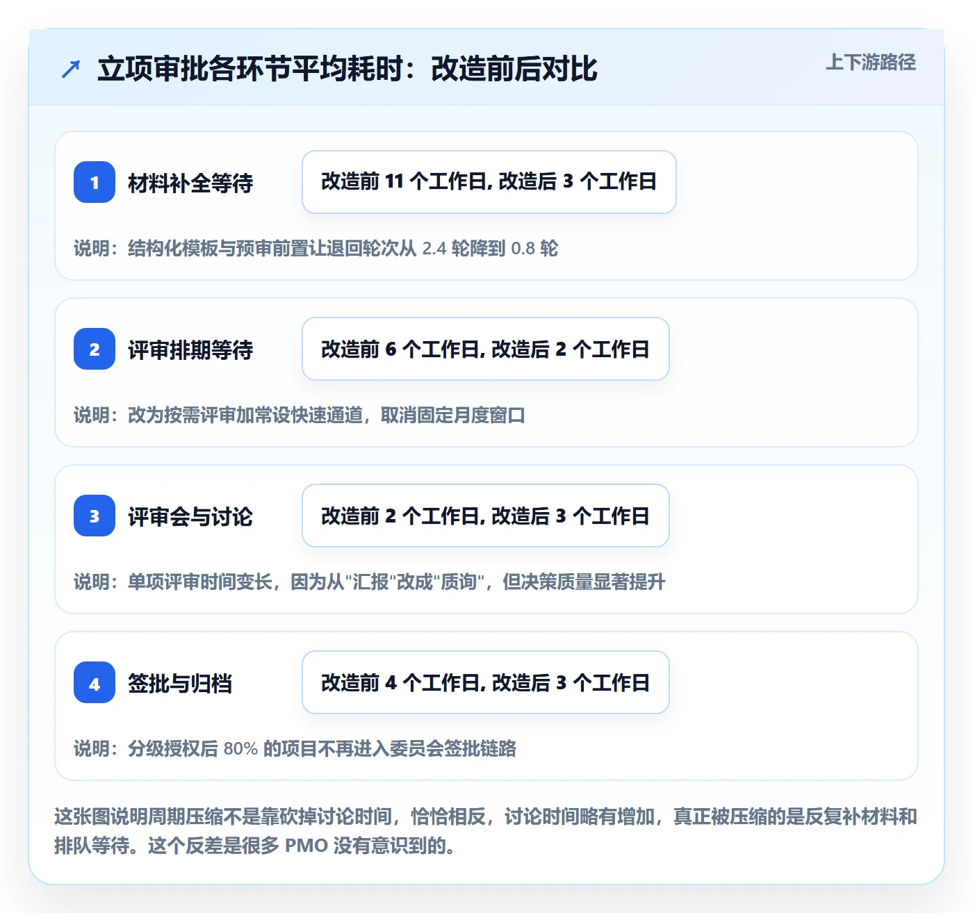 立项审批最佳实践：PMO项目立项最佳实践，常见问题