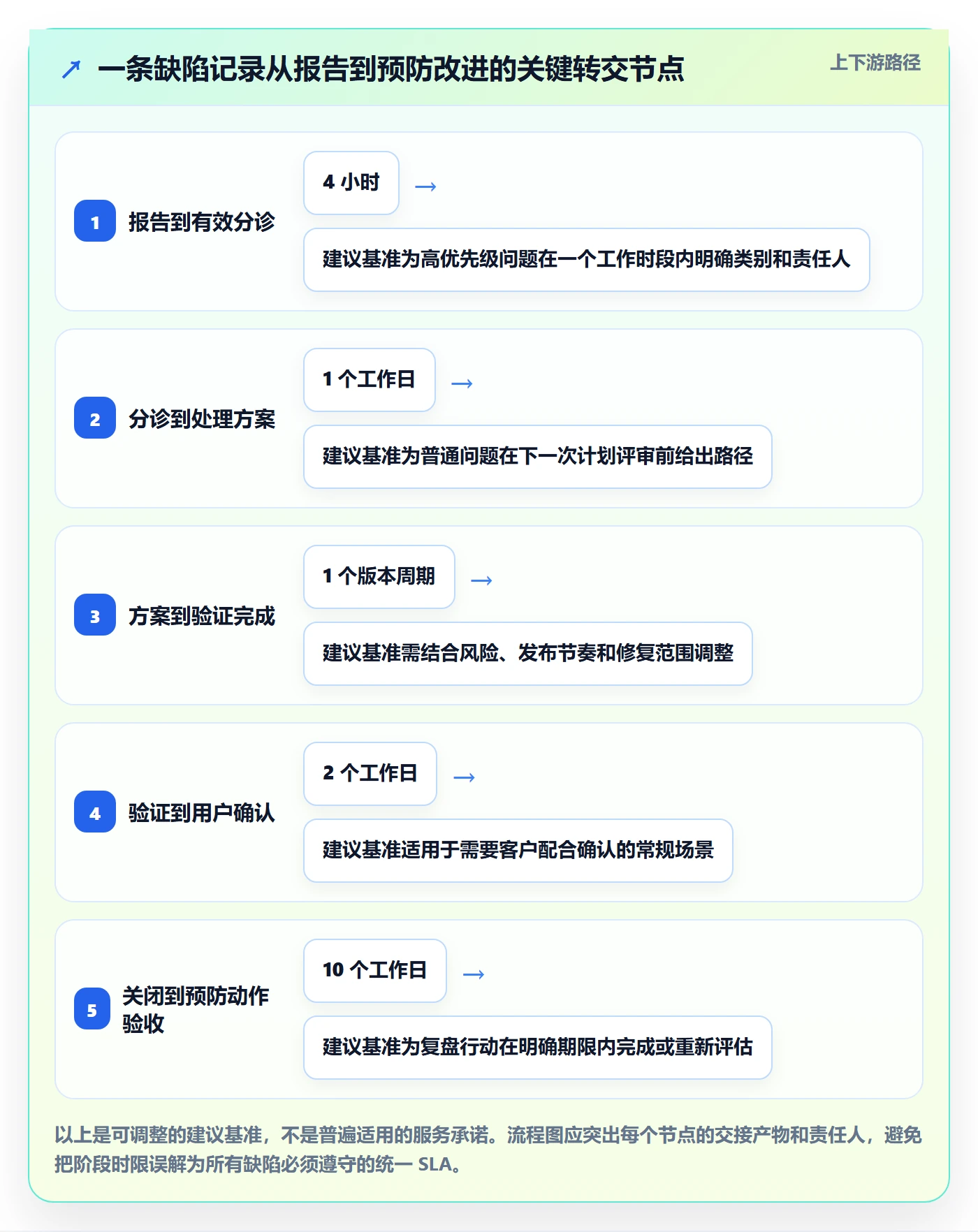 问题管理指南:产品经理如何做好Bug / 缺陷,落地方案全流程