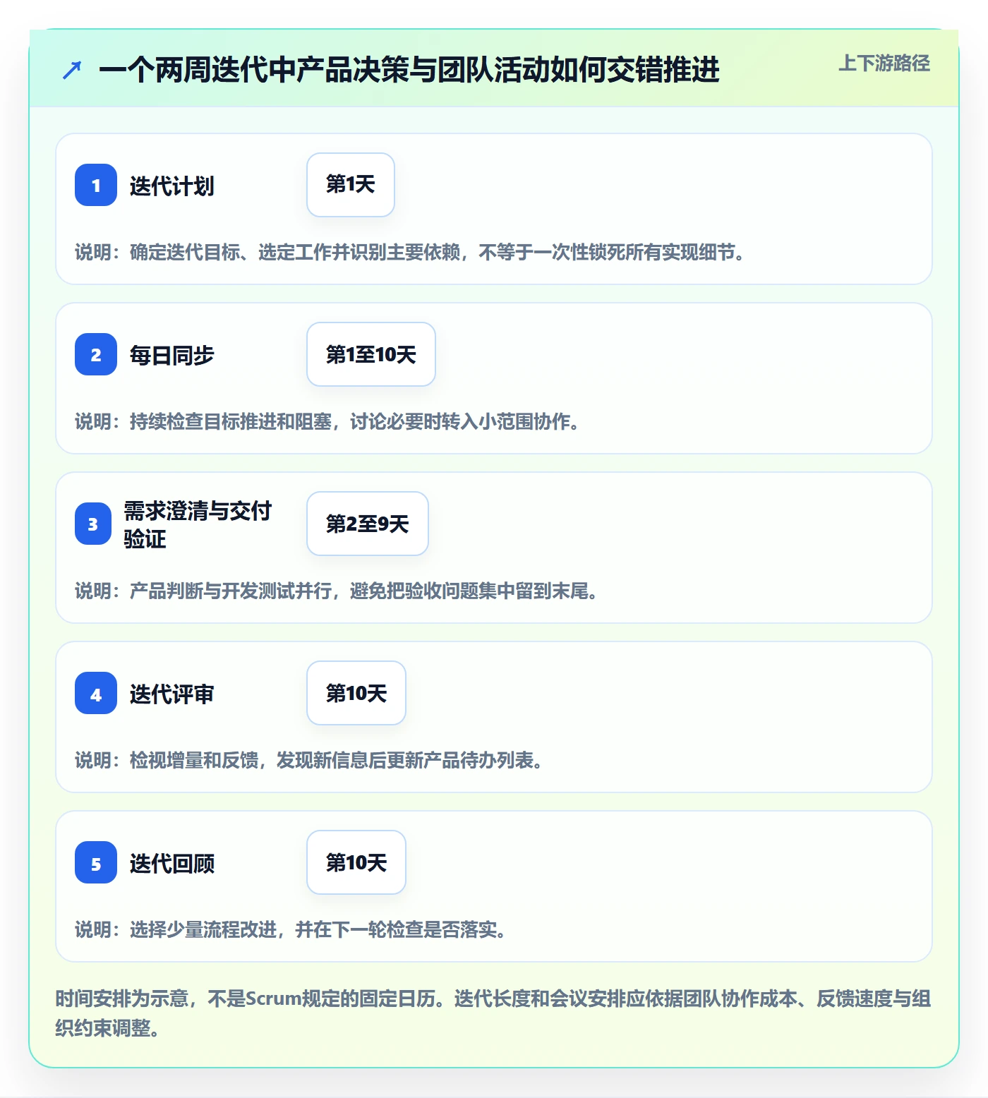 敏捷项目Scrum全流程：产品经理实操方法与一文讲清