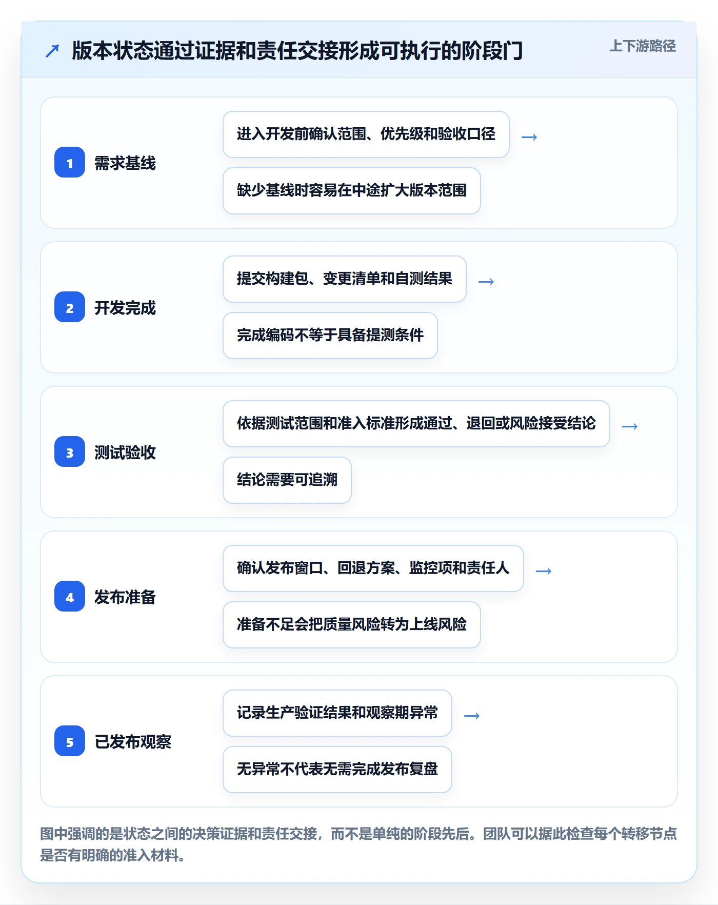 版本状态实操方法：项目经理提升版本管理效率的制度设计方法与模板
