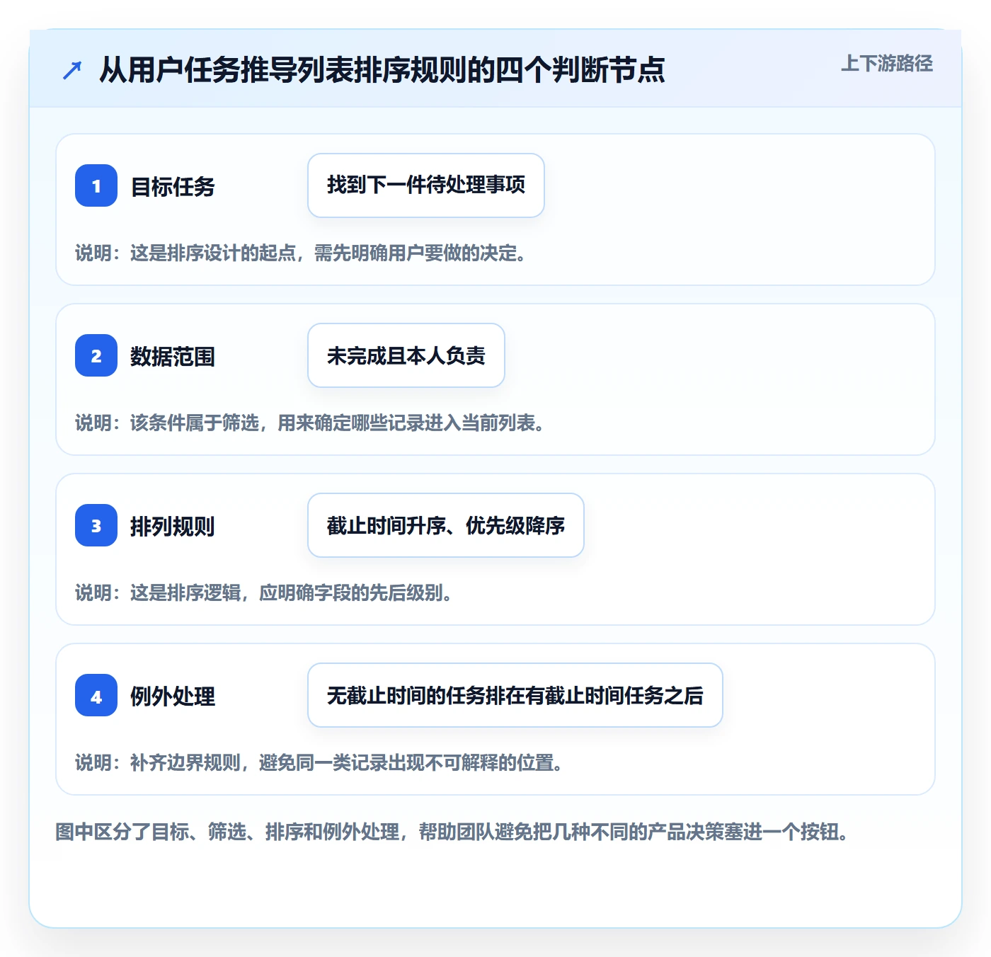 排序怎么做？研发团队协同管理：列表视图从0到1