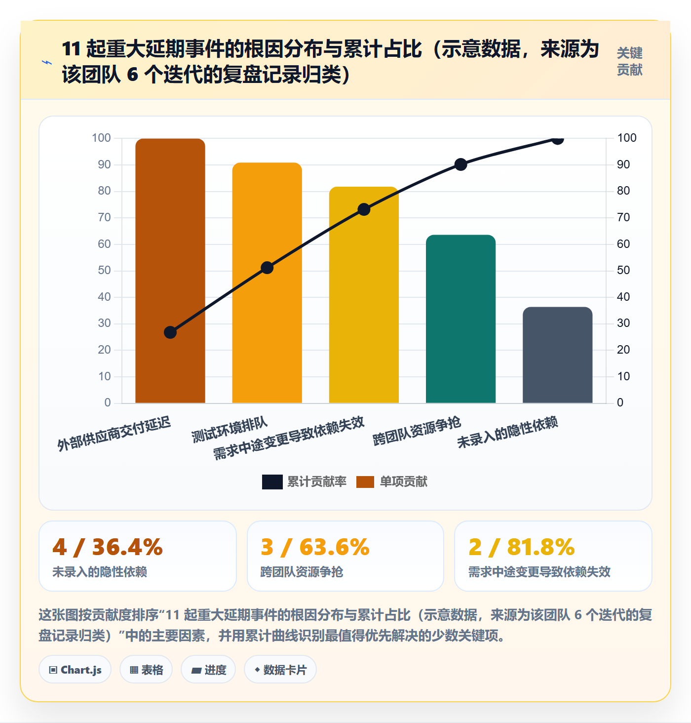 依赖关系落地方案:项目成员开展任务依赖的数据分析案例解析