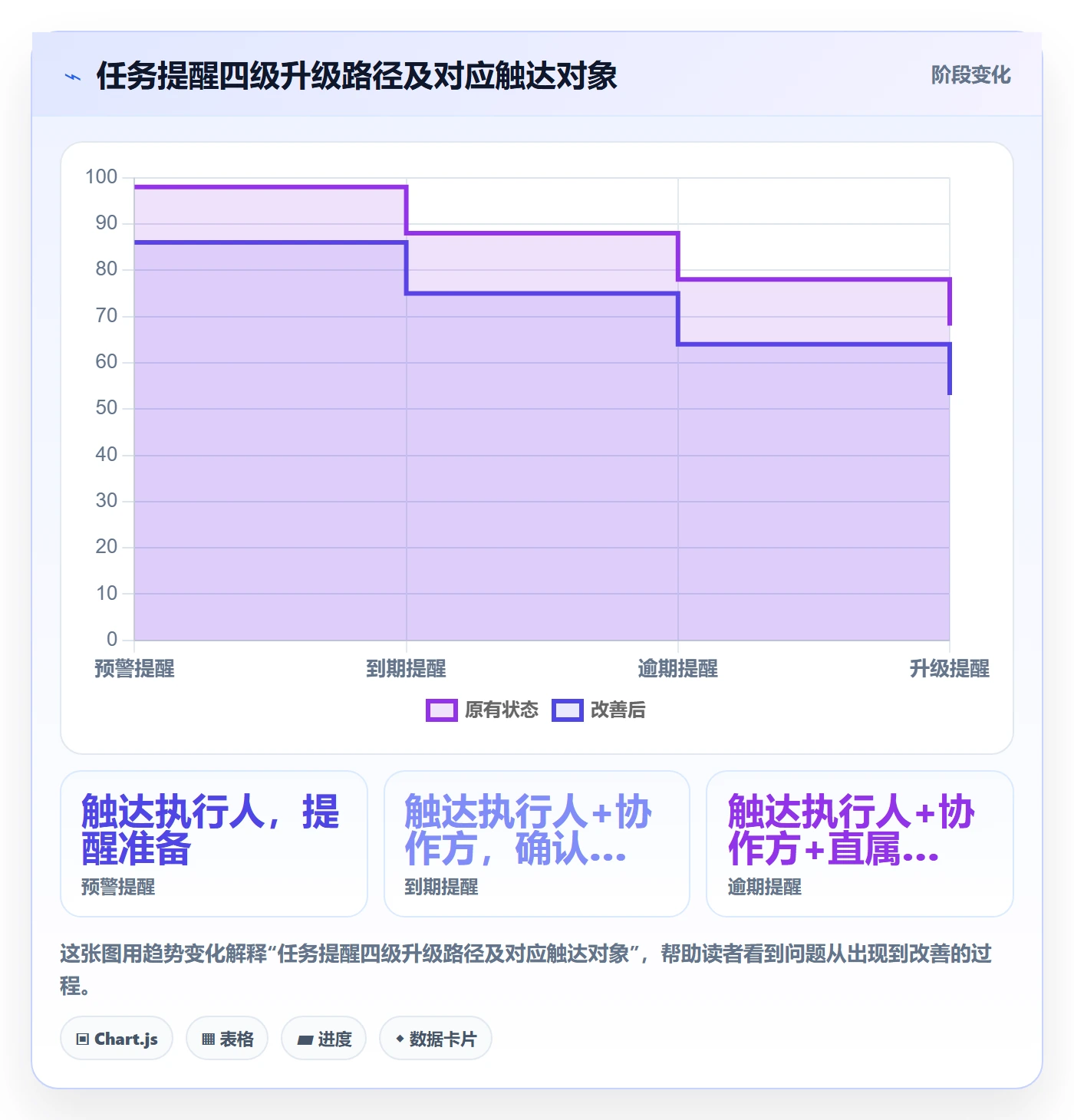 督办怎么做?项目成员数据分析:任务提醒从0到1