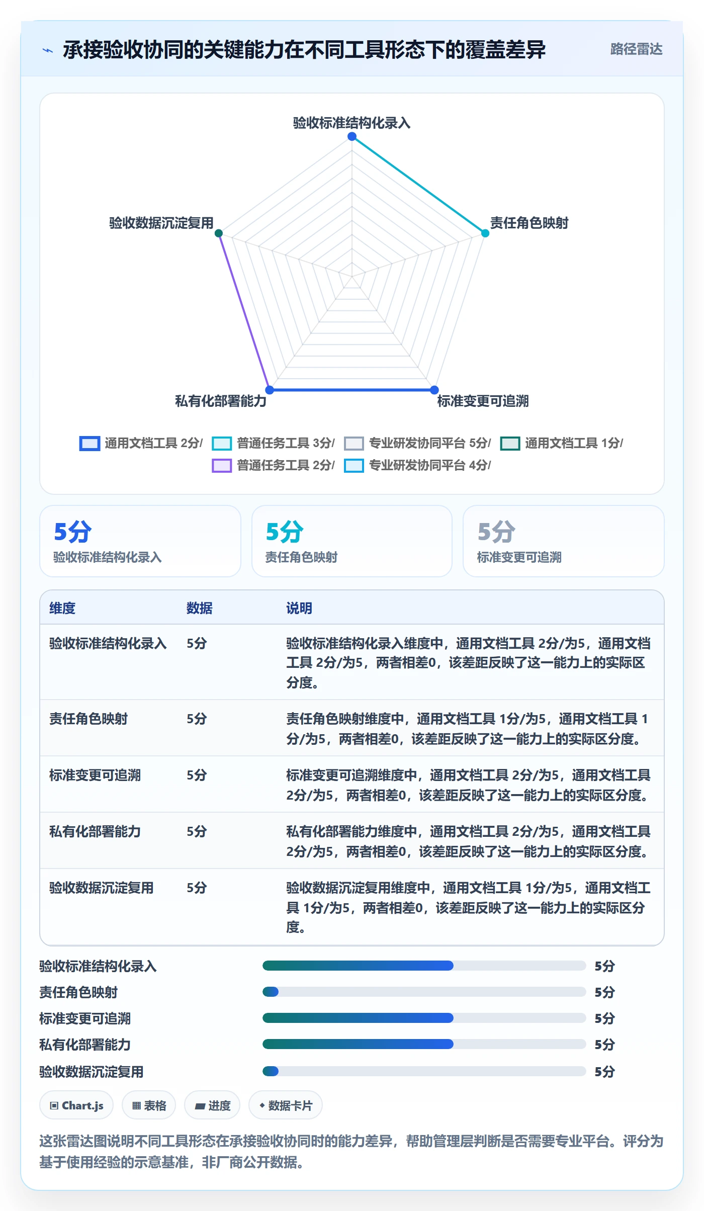 验收标准最佳实践:管理层任务验收协同管理,常见问题