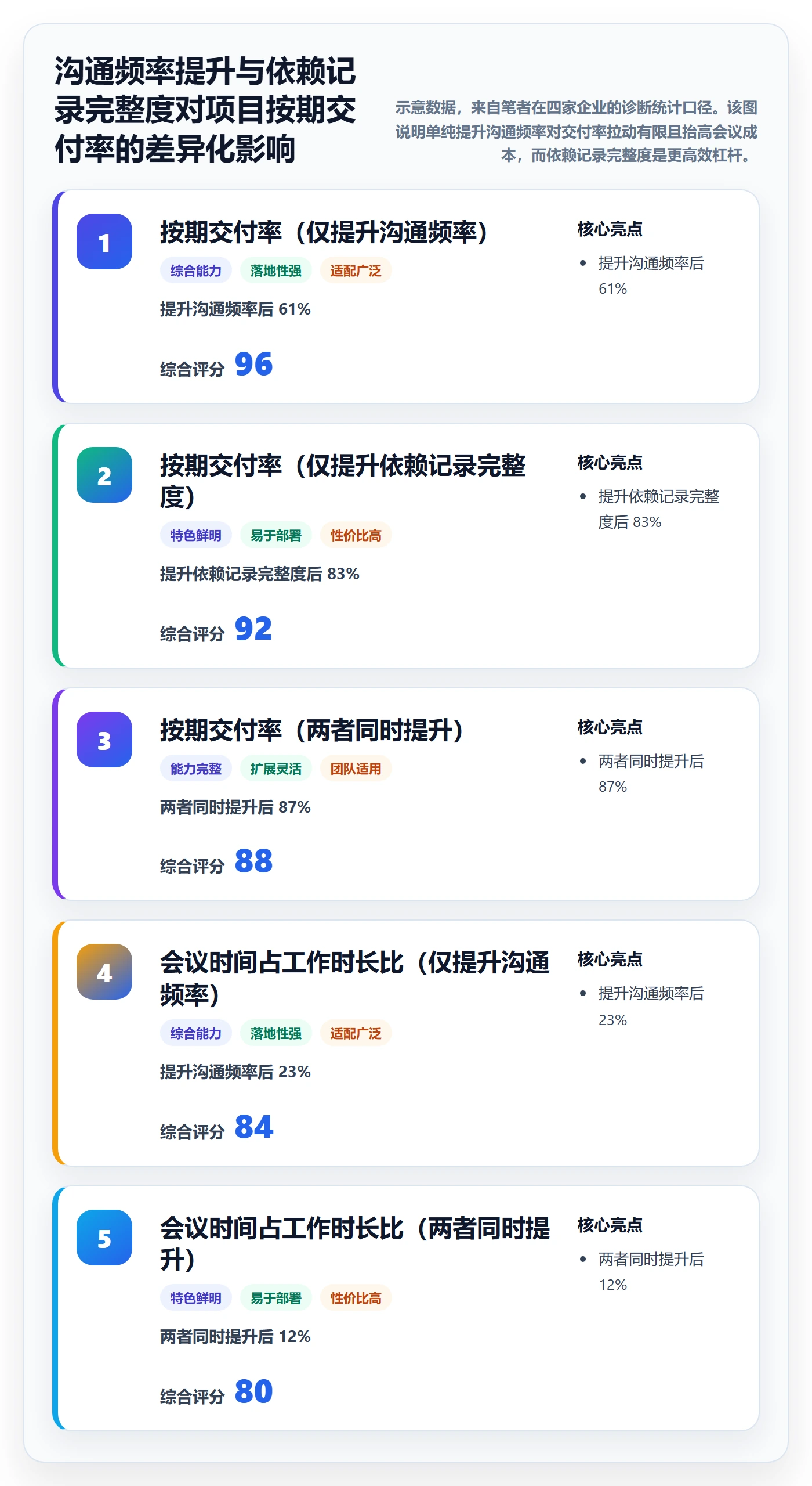 前置任务流程与规范：管理层任务依赖协同管理关键指标
