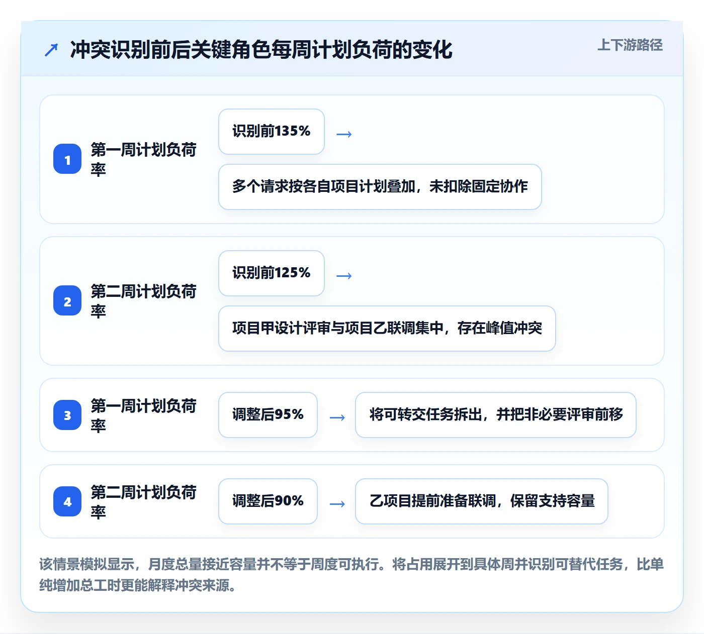 资源占用管理方法大全:项目经理资源管理落地方案落地清单