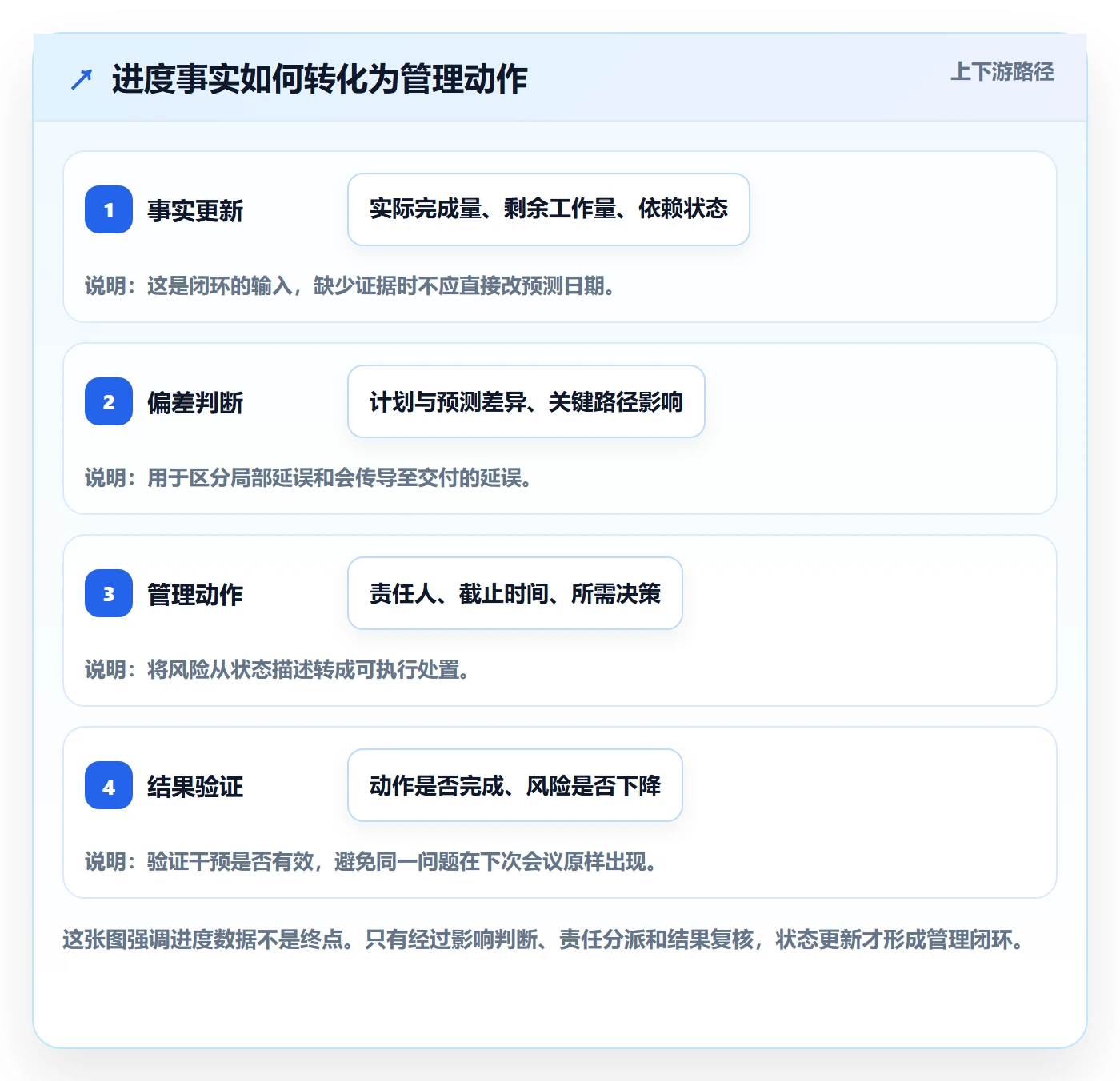 进度跟踪如何做好动态？管理层风险控制与操作步骤