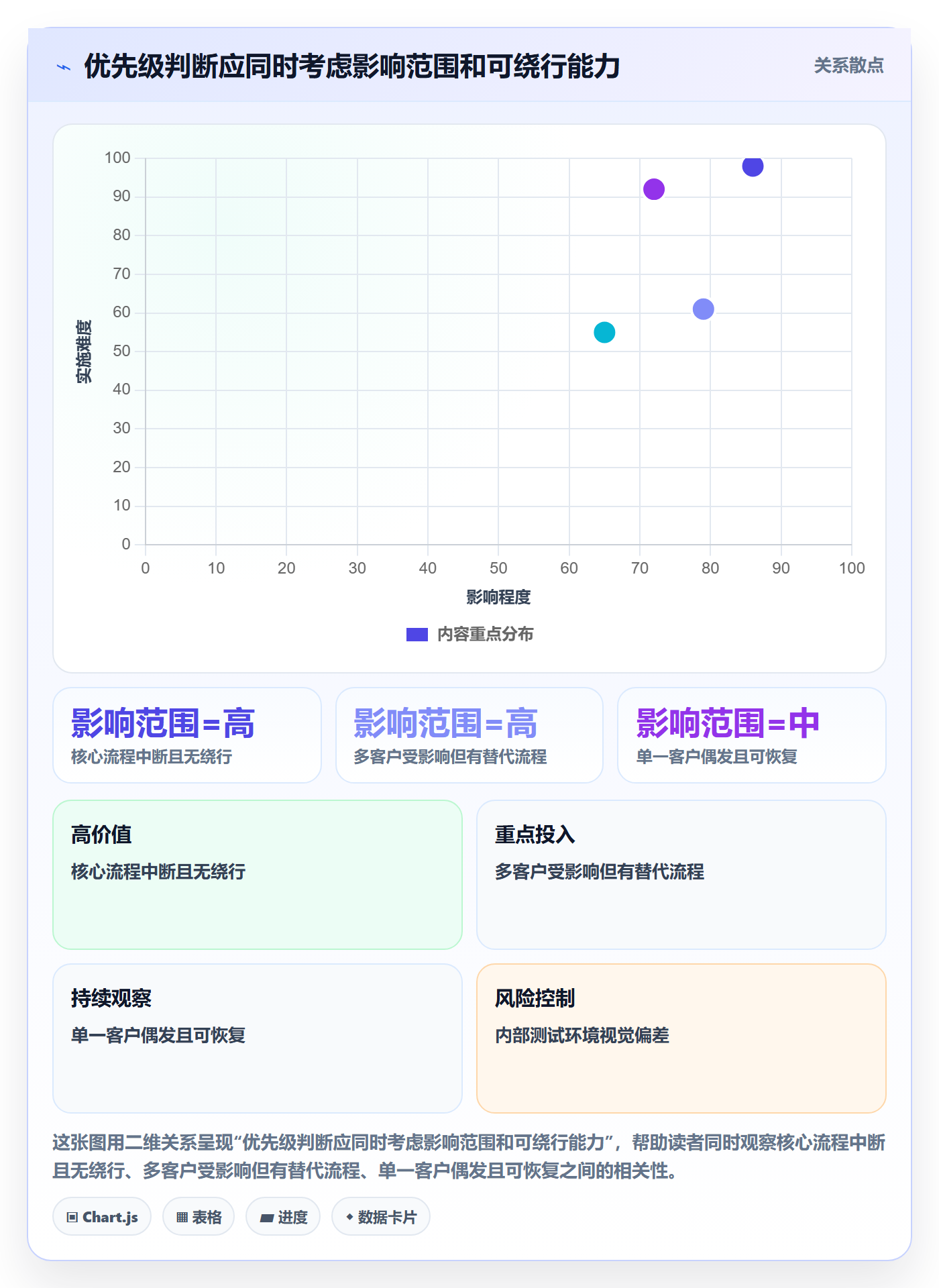 验证最佳实践：管理层Bug / 缺陷协同管理，常见问题