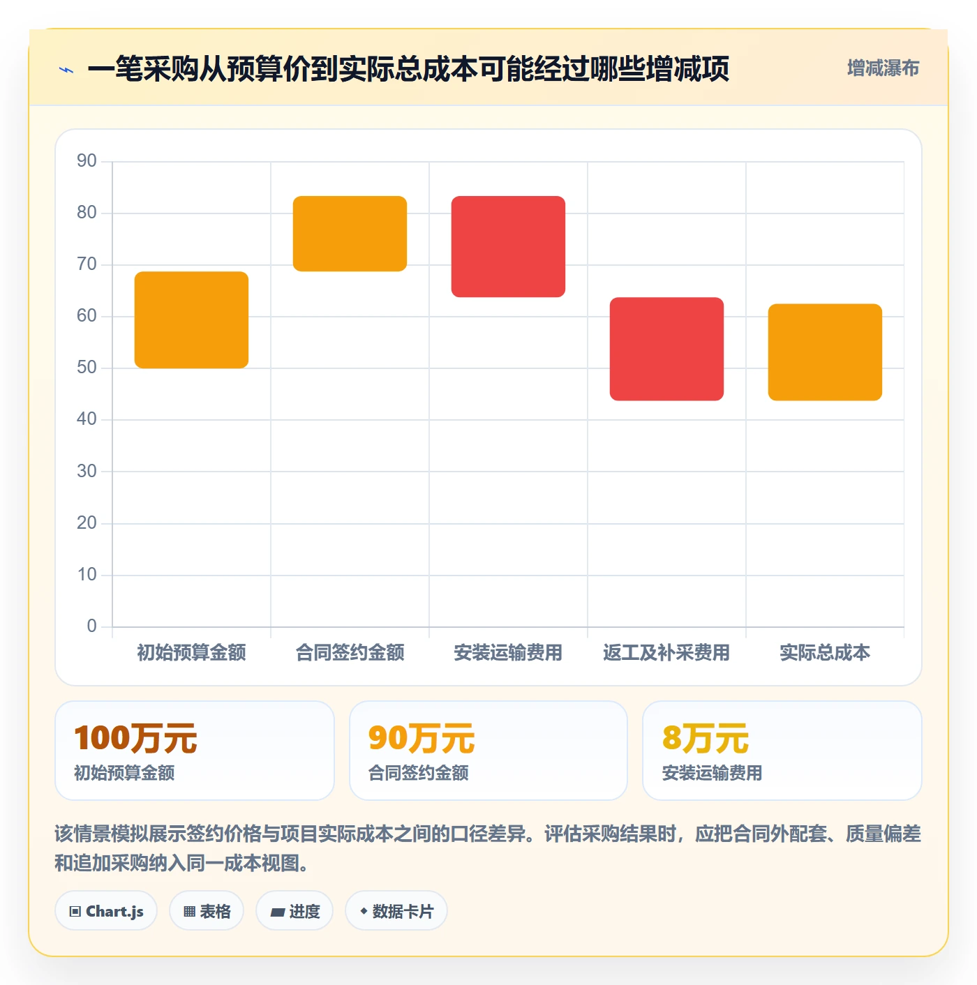 采购成本流程与规范：项目负责人成本管理协同管理关键指标