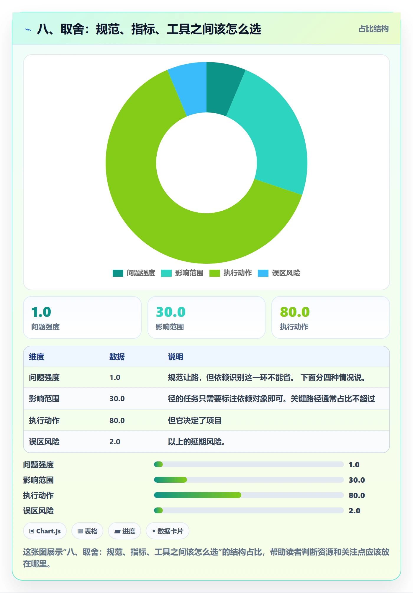 八、取舍:规范、指标、工具之间该怎么选