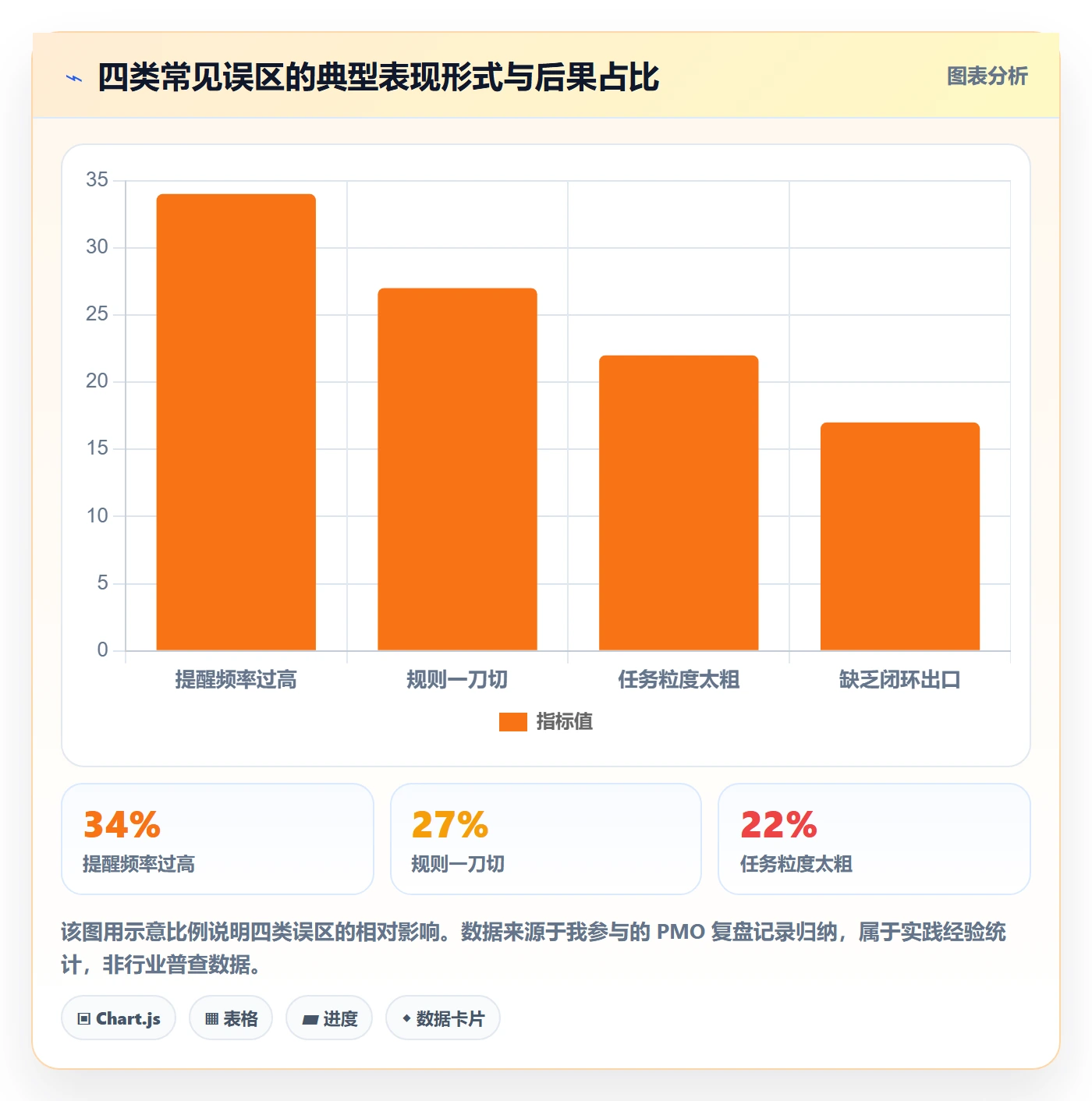 超期提醒最佳实践:PMO任务提醒落地方案,常见问题