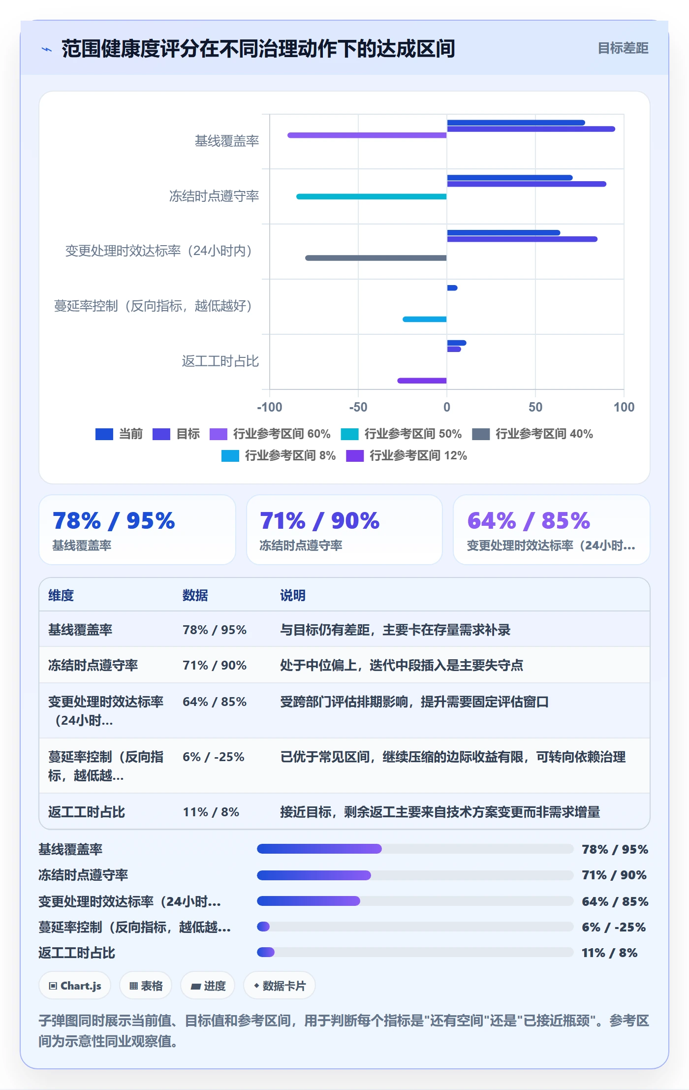 范围边界流程与规范：管理层项目范围流程优化关键指标