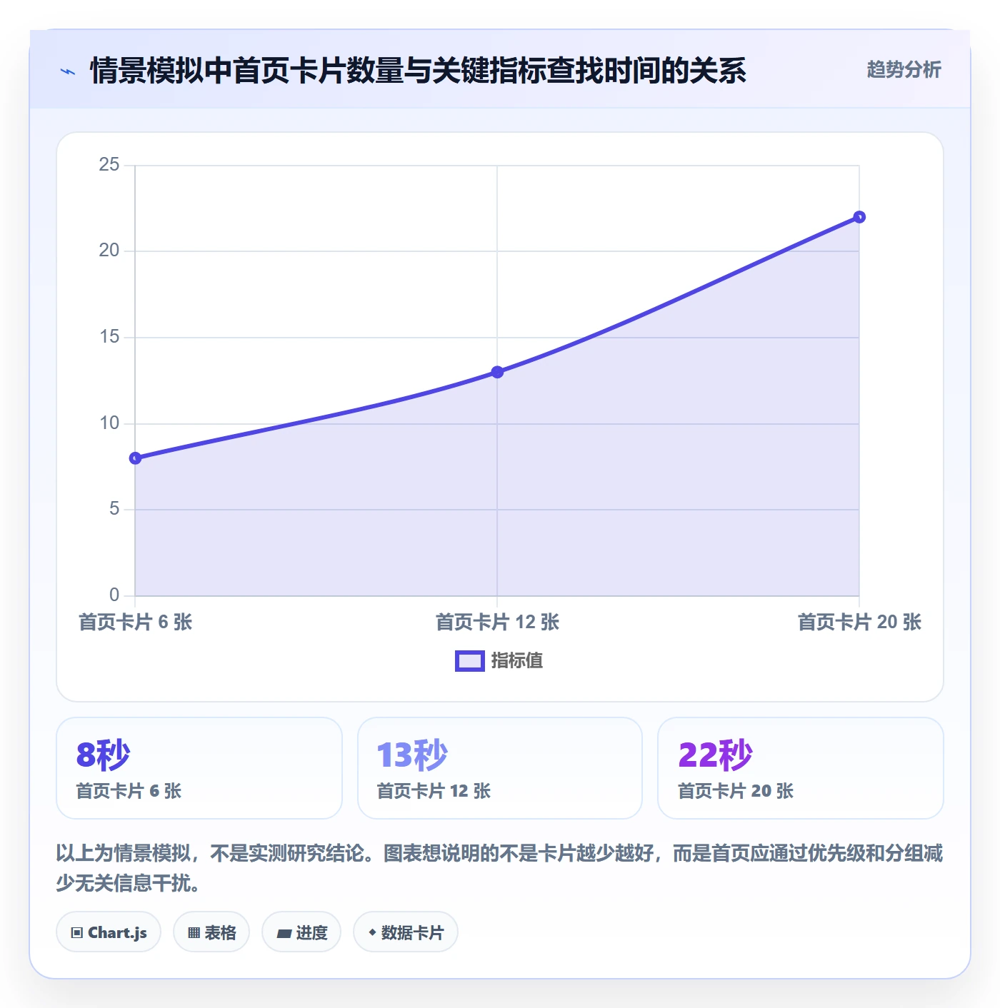 卡片怎么做？企业管理者数据分析：看板从0到1