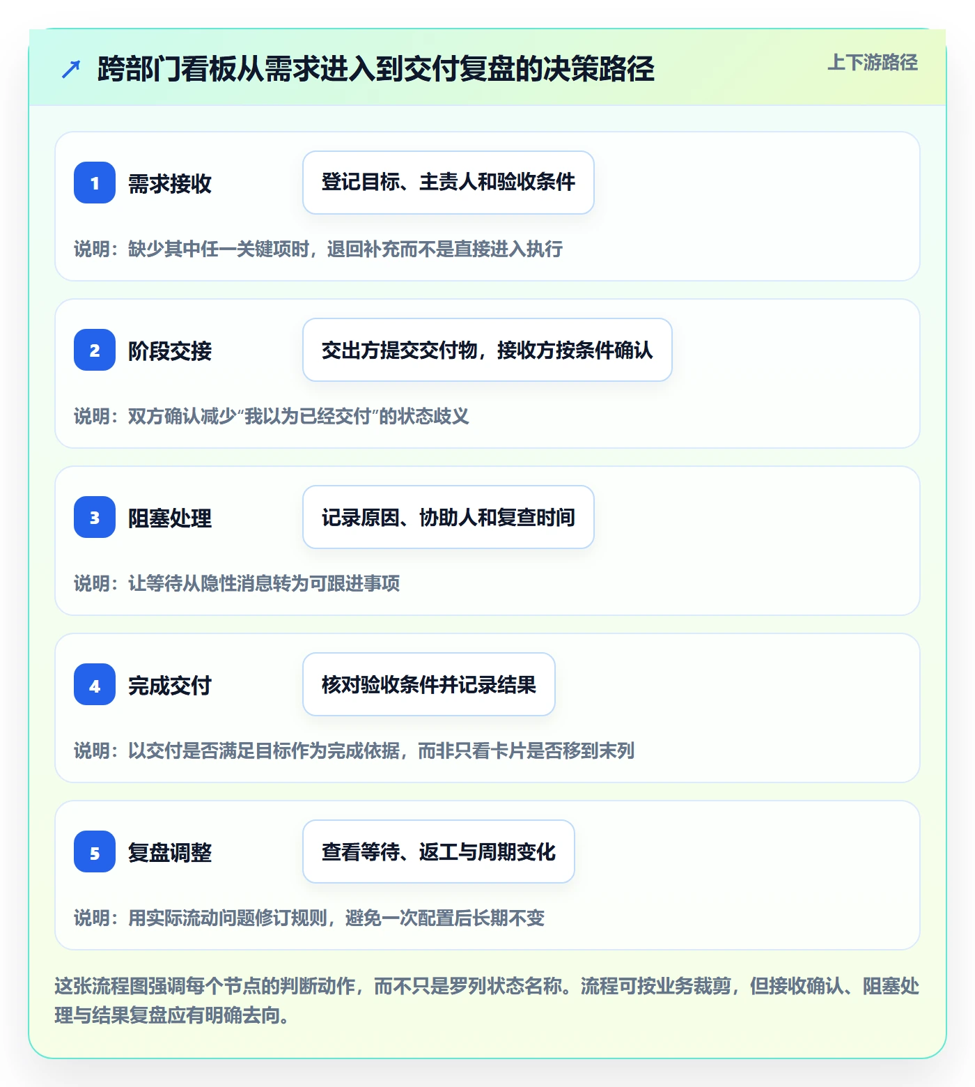 待处理落地方案:跨部门团队开展看板的落地方案案例解析