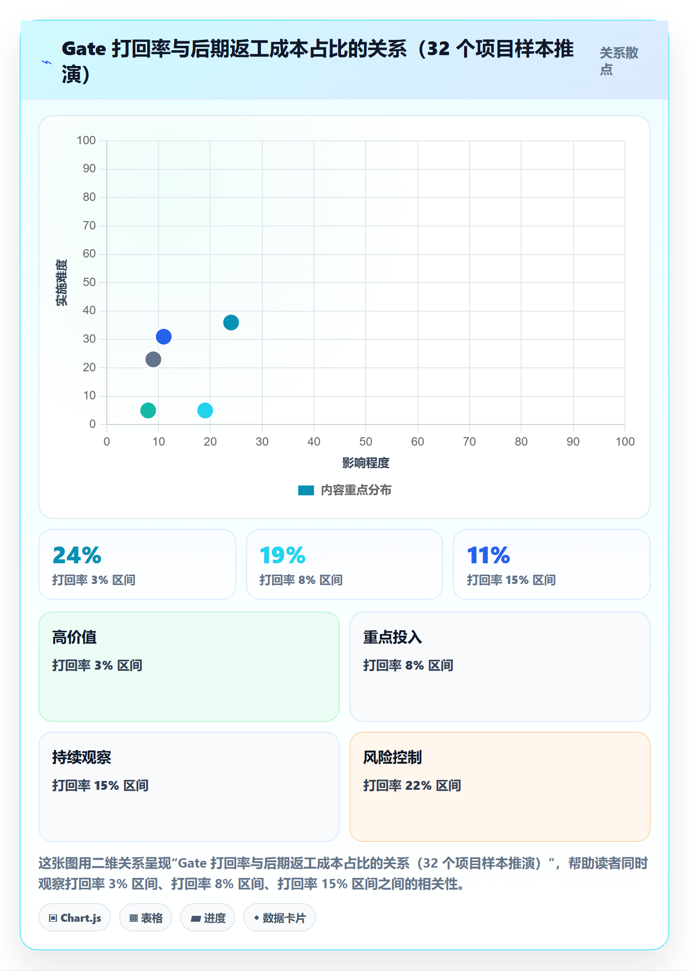 阶段门流程与规范：管理层项目阶段风险控制关键指标