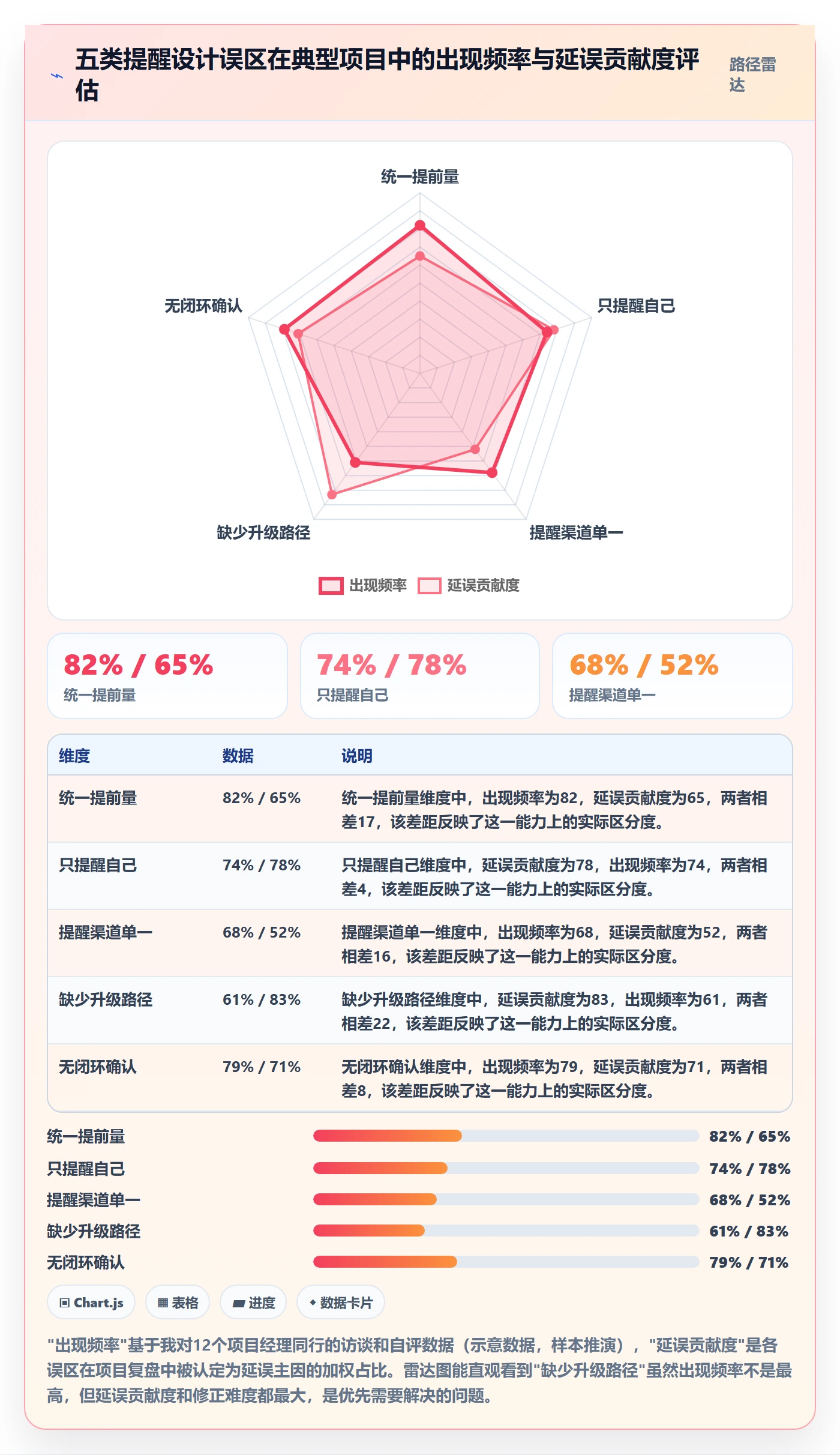 任务提醒如何做好提前提醒？项目经理实操方法与操作步骤