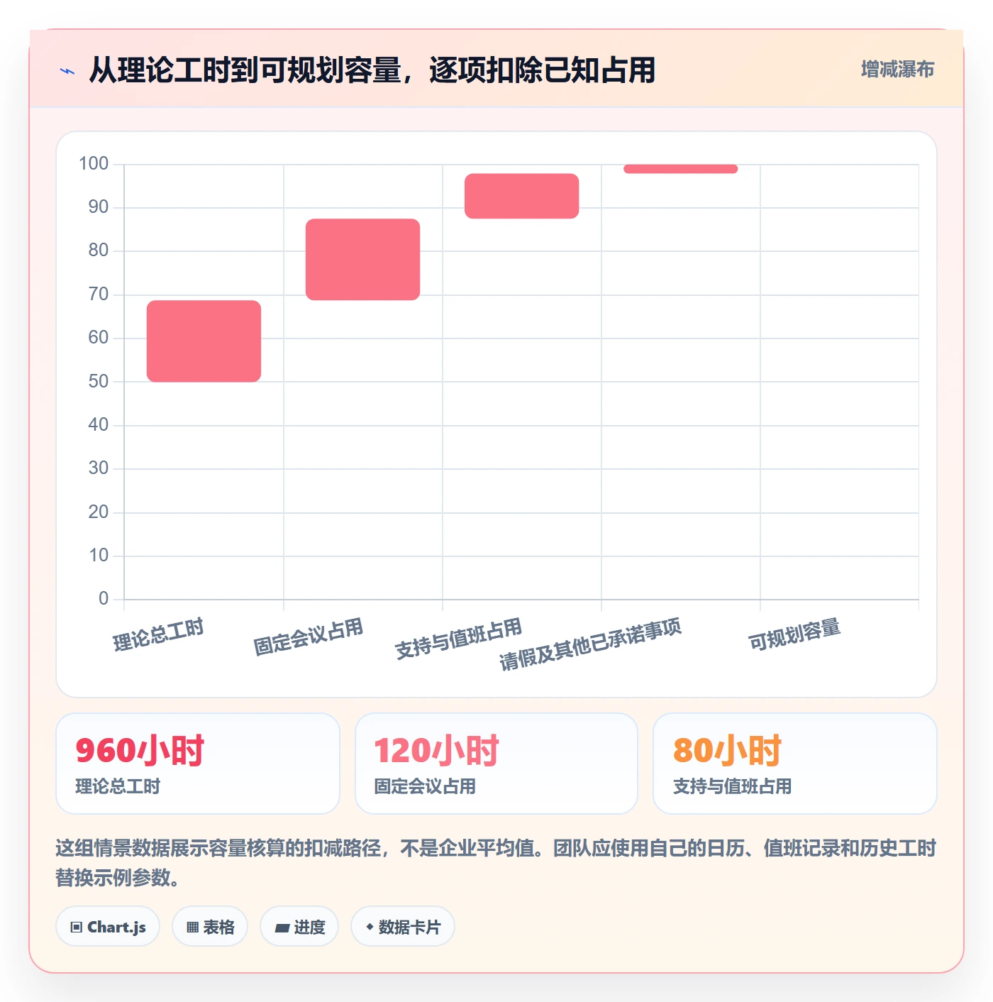 迭代容量落地方案：项目经理开展迭代管理的制度设计案例解析
