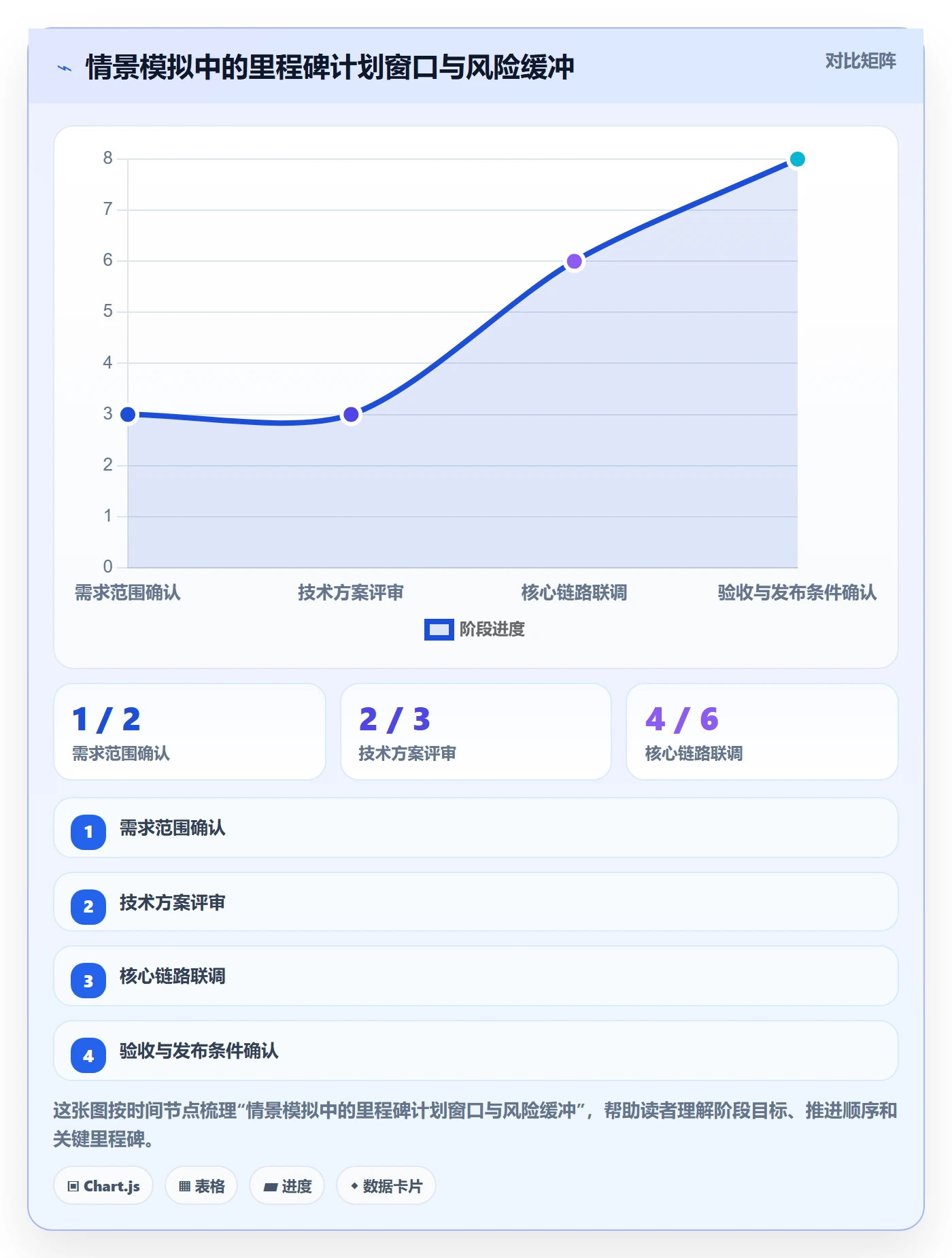 甘特图里程碑教程:研发团队落地方案,避坑指南