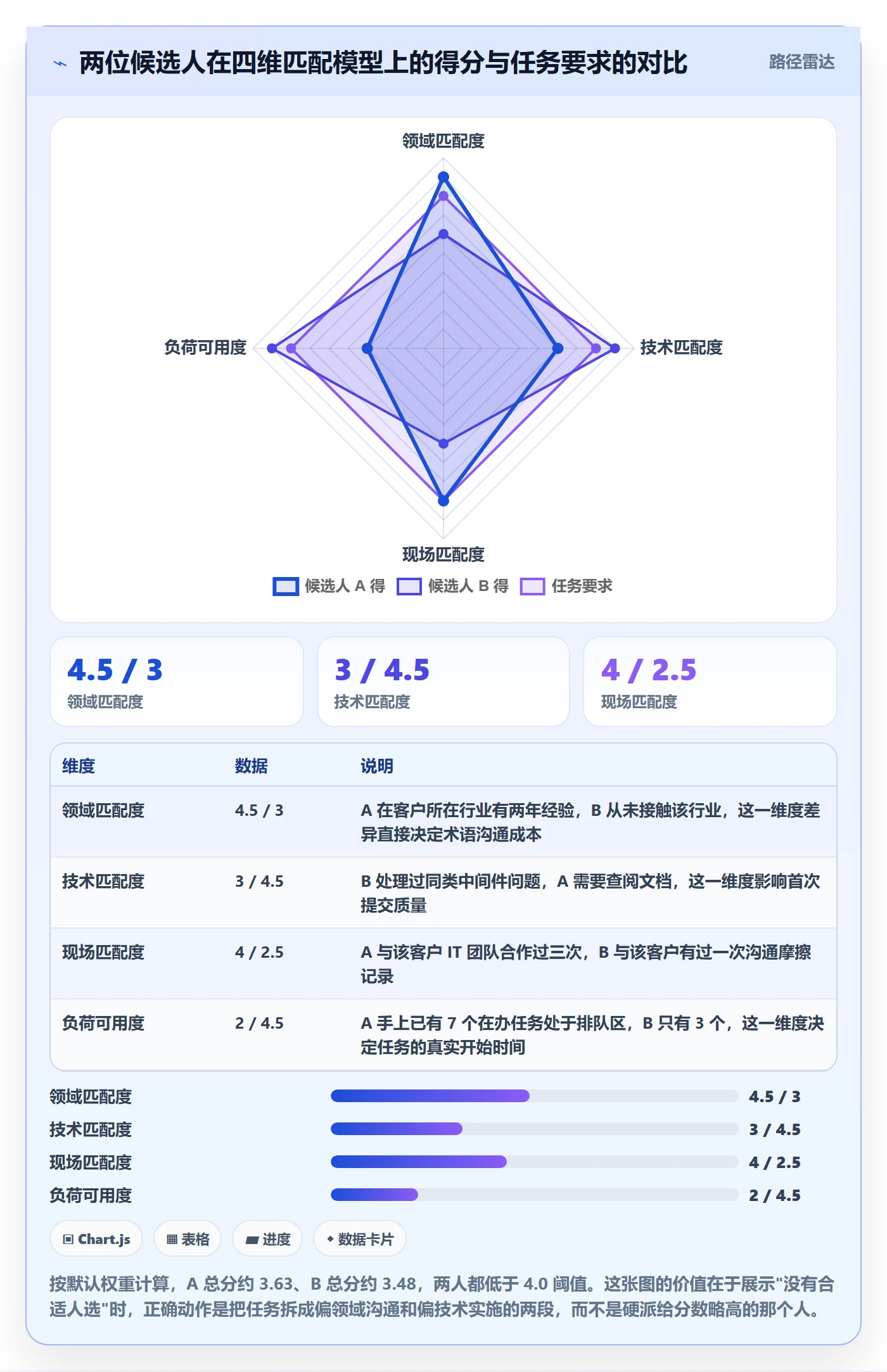 委派实操方法:实施团队提升任务分派效率的数据分析方法与模板
