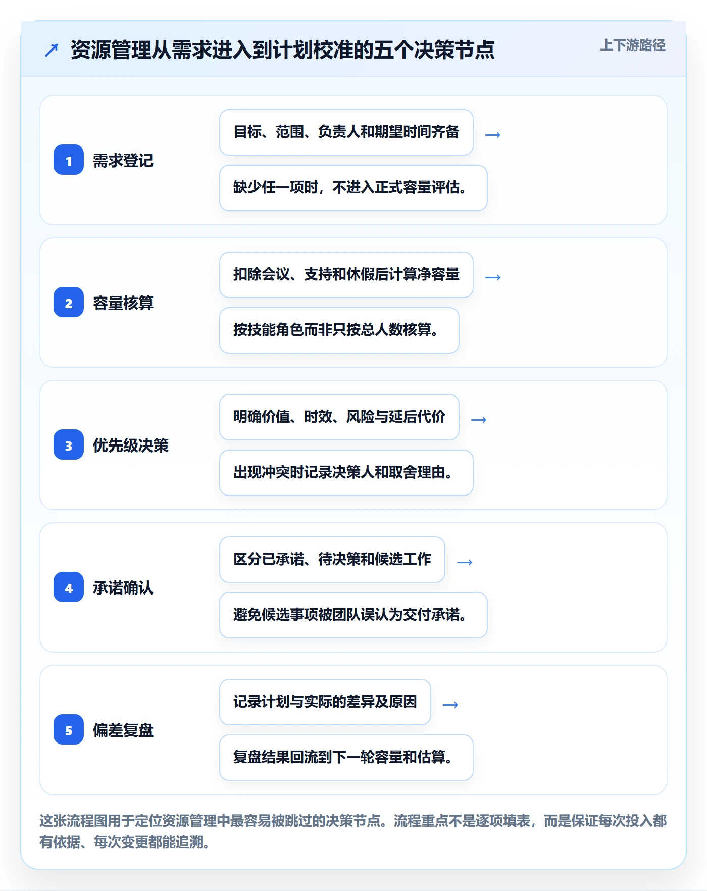 岗位怎么做？产品经理实操方法：资源管理从0到1