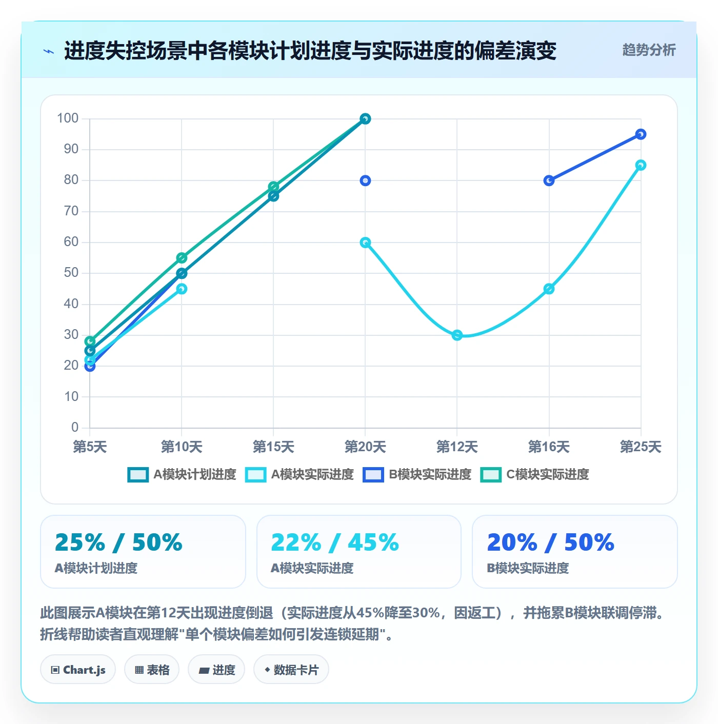 计划进度流程与规范：产品经理进度管理数据分析关键指标