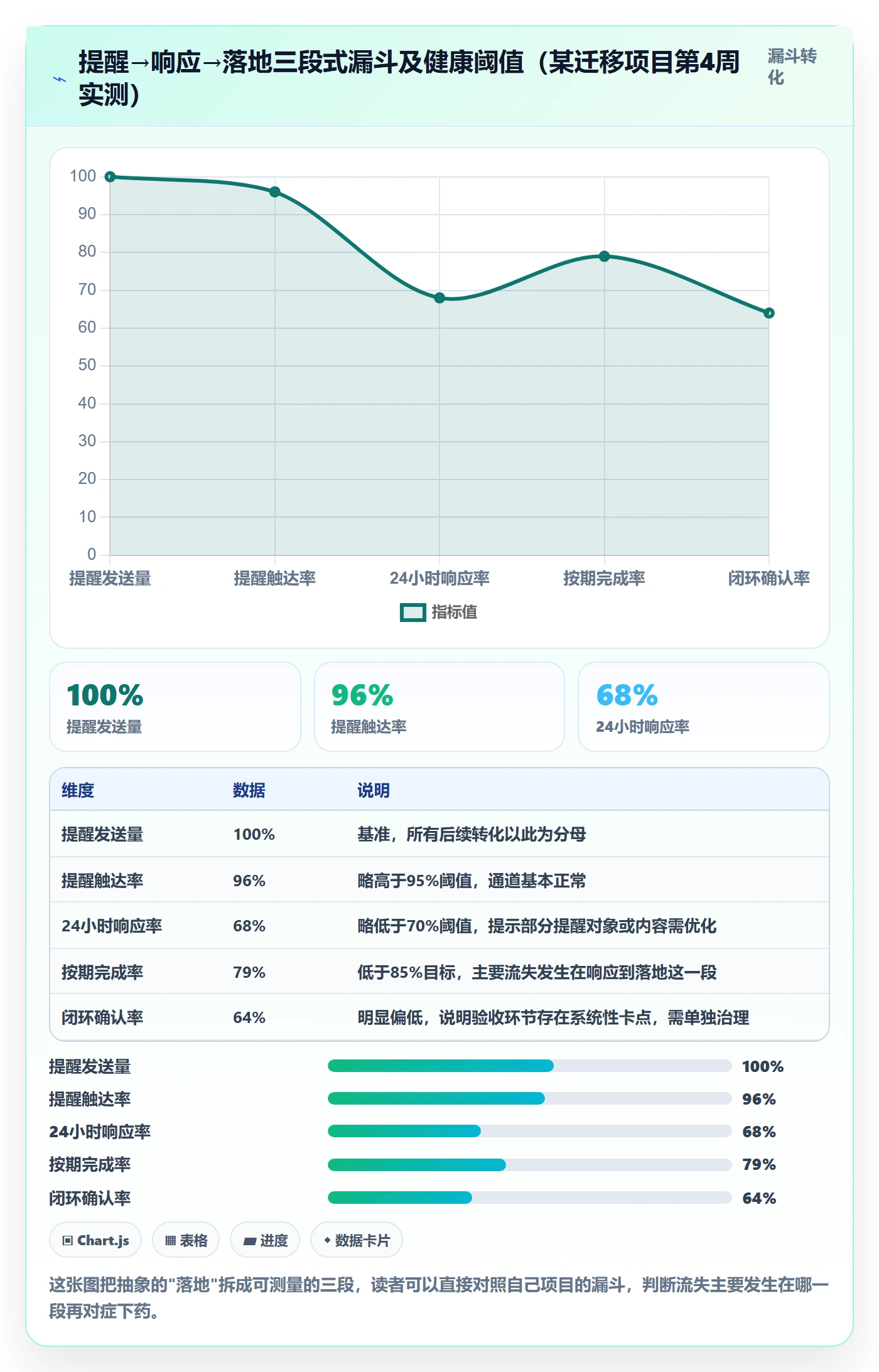 督办落地方案:项目经理开展任务提醒的数据分析案例解析