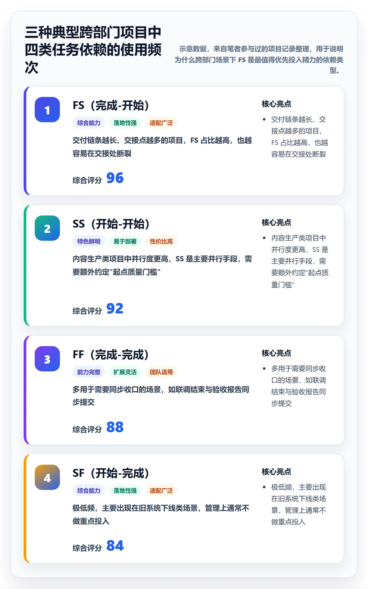 FS怎么做？跨部门团队效率提升：任务依赖从0到1