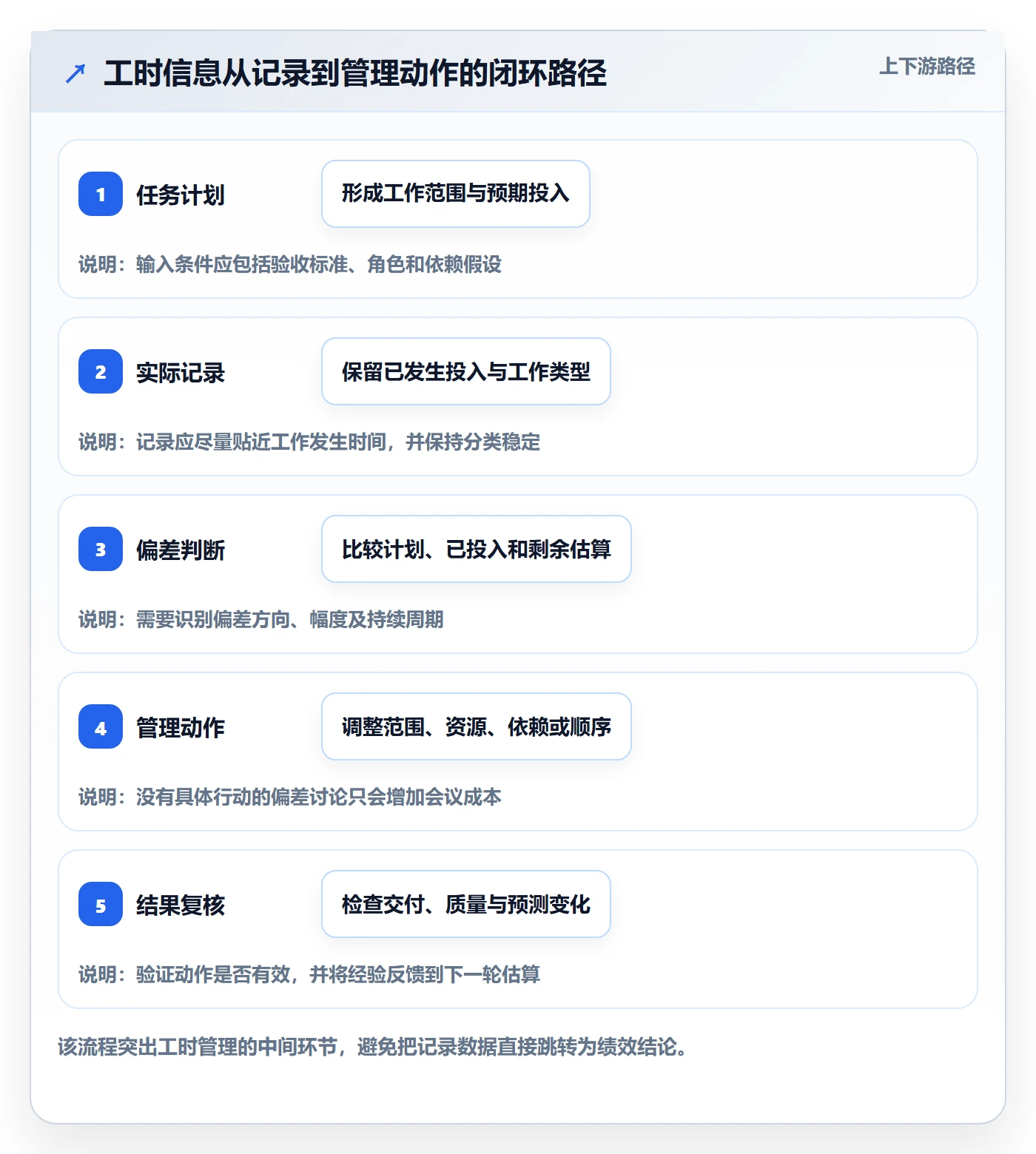 工时最佳实践:项目经理工时管理实操方法,常见问题