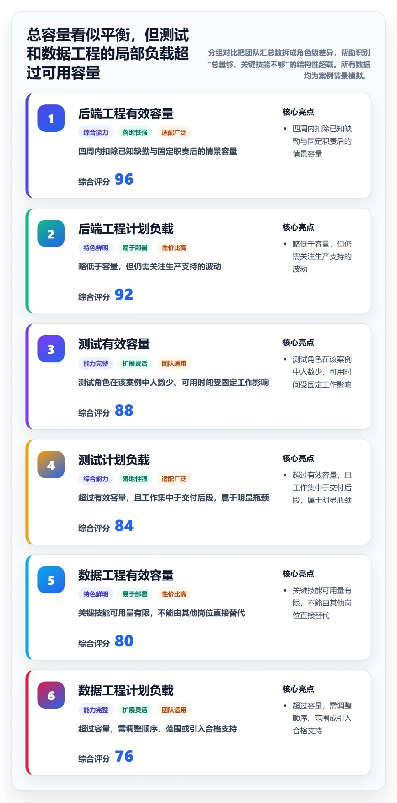 Capacity落地方案：项目经理开展资源负载的实操方法案例解析
