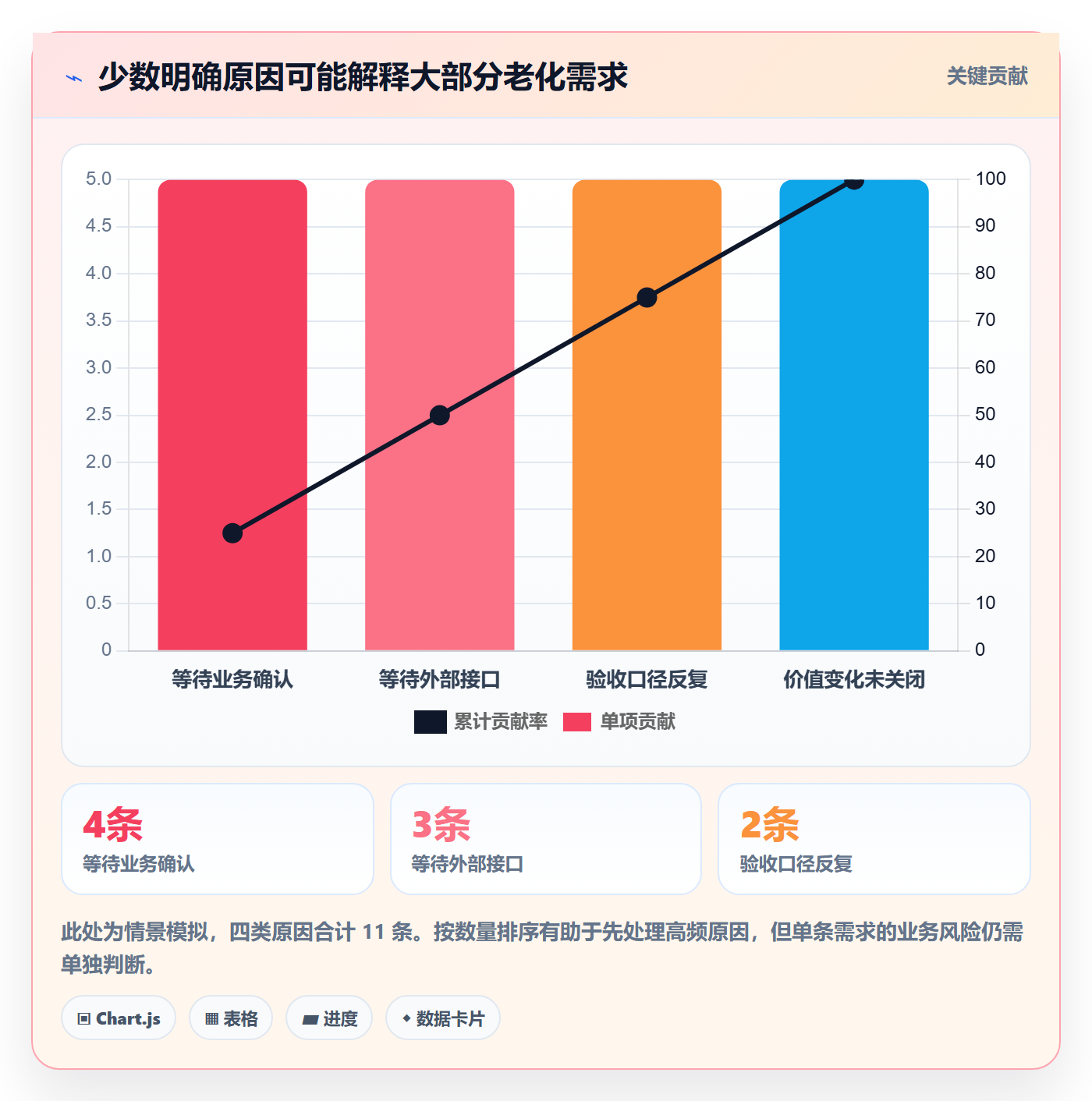 需求状态实操方法:项目经理提升需求管理效率的数据分析方法与模板