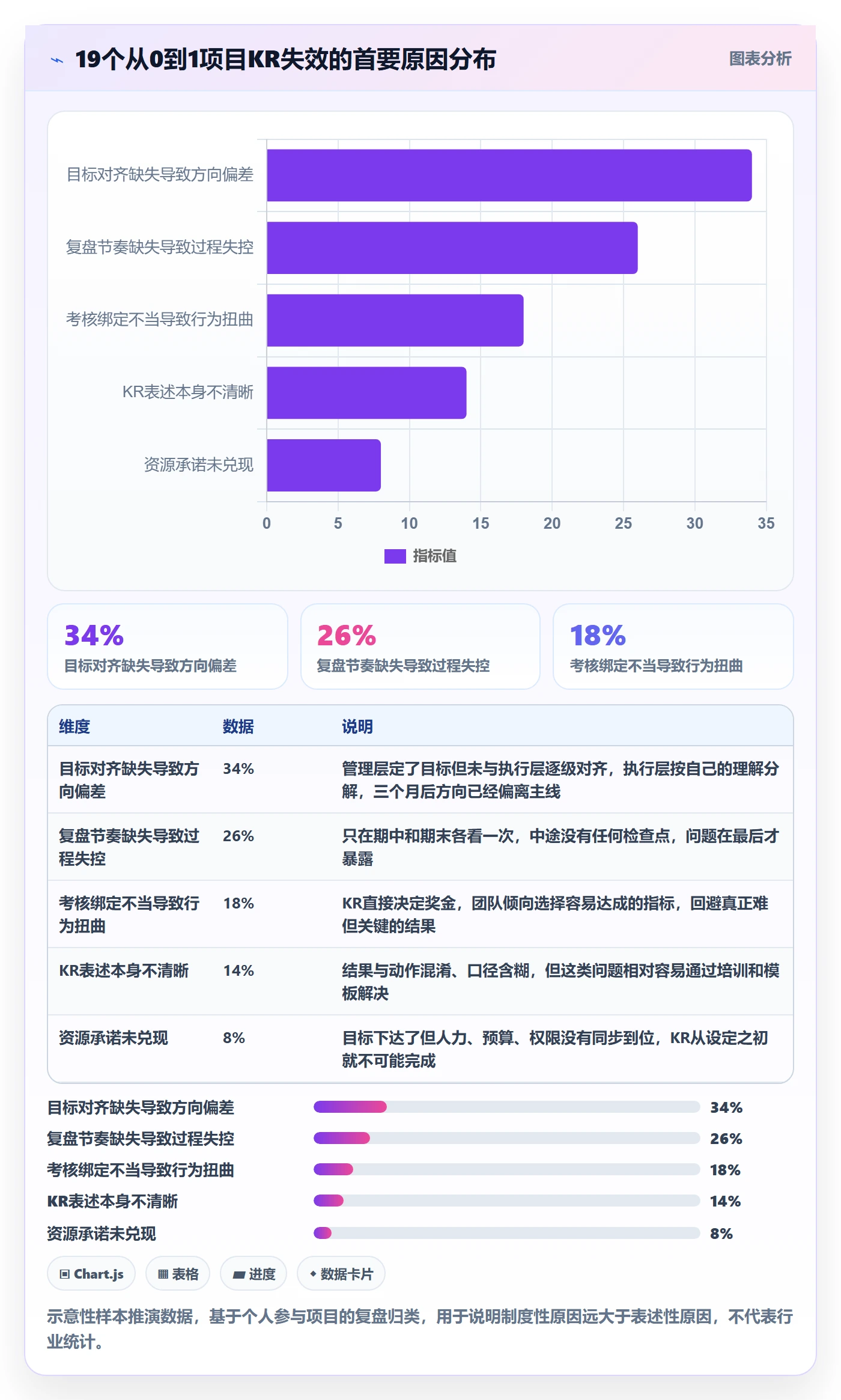 关键结果怎么做？管理层制度设计：项目目标从0到1