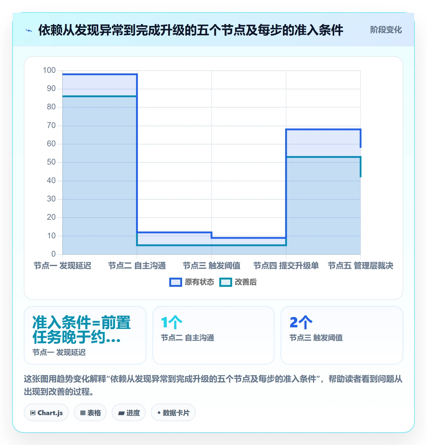 SF实操方法:管理层提升任务依赖效率的协同管理方法与模板