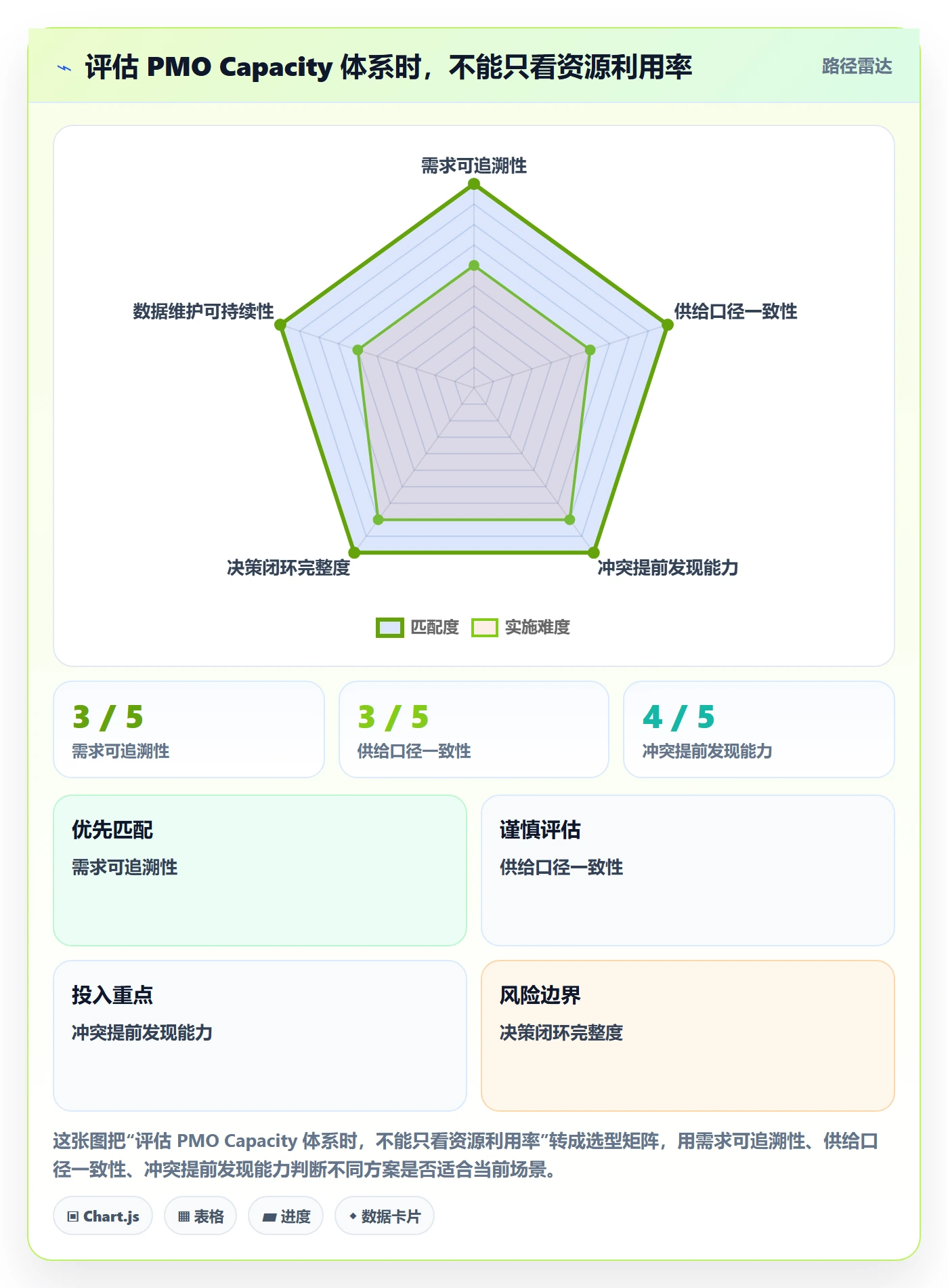 Capacity管理方法大全:PMO资源负载流程优化落地清单