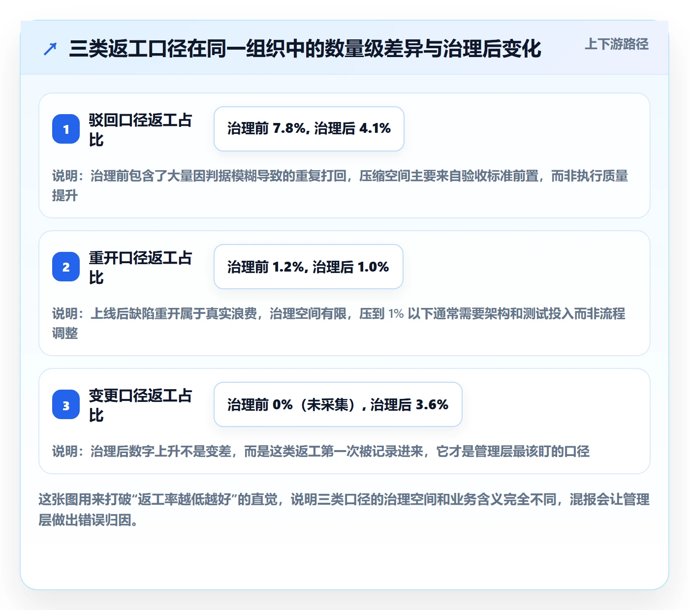 返工最佳实践：管理层任务验收数据分析，常见问题