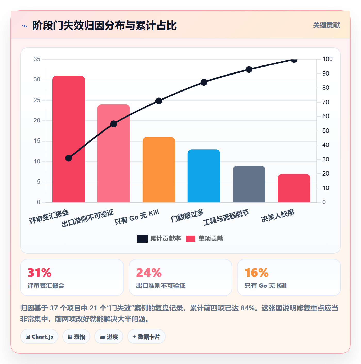 阶段门落地方案:项目负责人开展项目阶段的入门指南案例解析