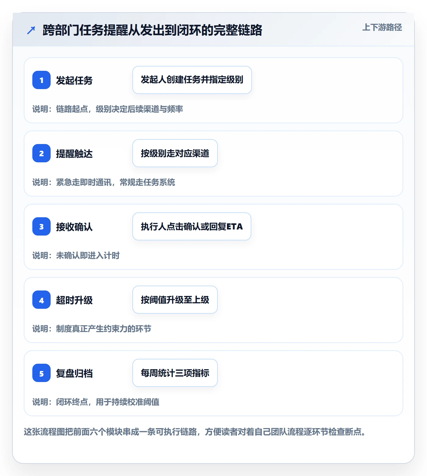 消息通知管理方法大全：跨部门团队任务提醒制度设计落地清单