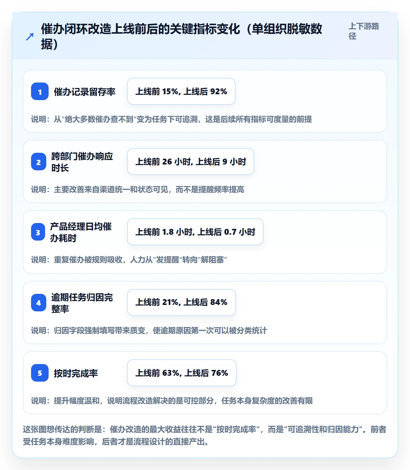 催办流程与规范:产品经理任务提醒入门指南关键指标