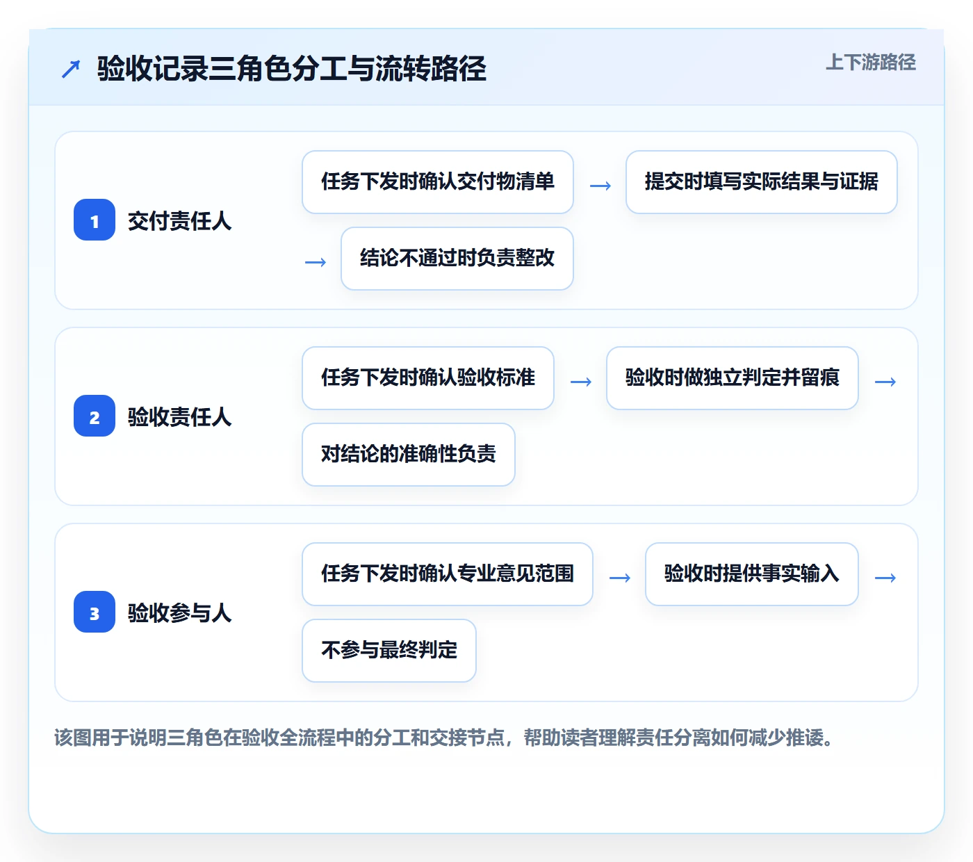 验收记录落地方案:跨部门团队开展任务验收的效率提升案例解析
