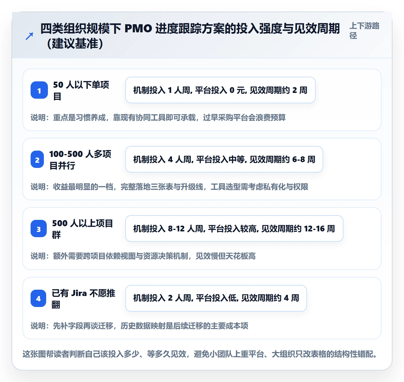 追踪落地方案:PMO开展进度跟踪的协同管理案例解析