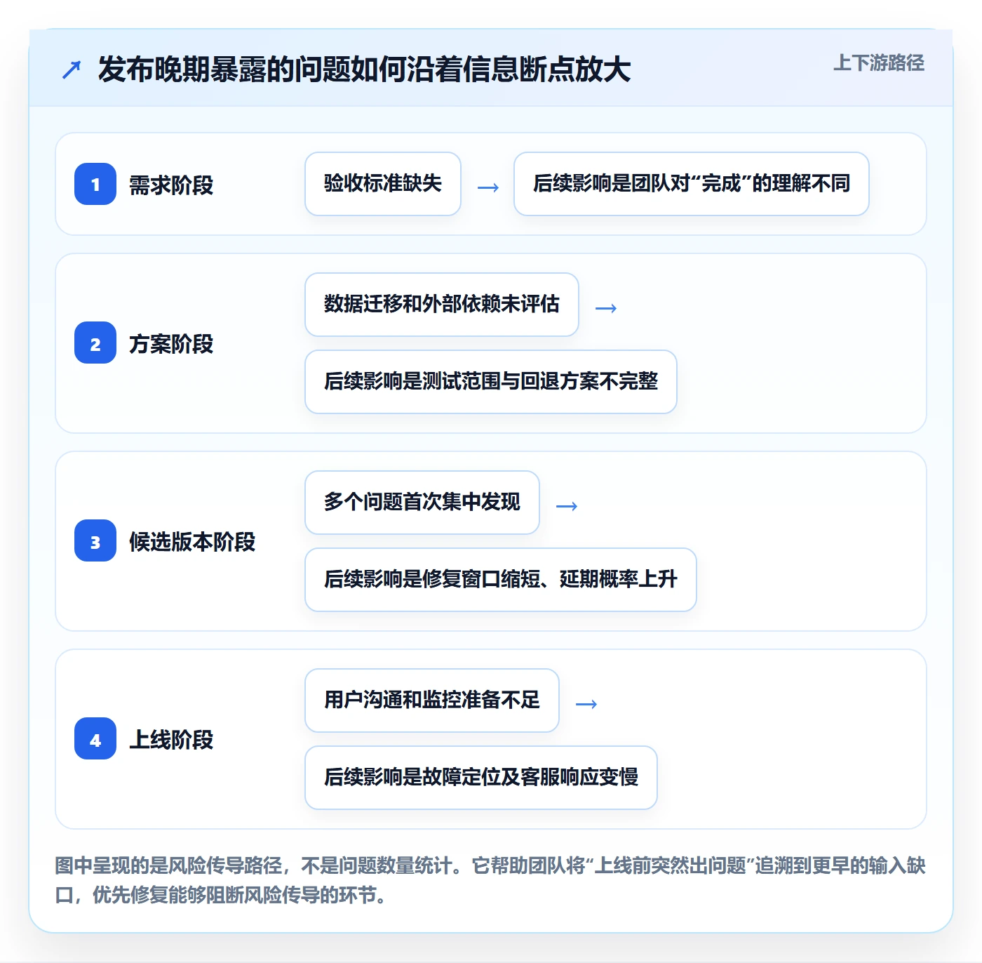 发布最佳实践:产品经理发布管理流程优化,常见问题