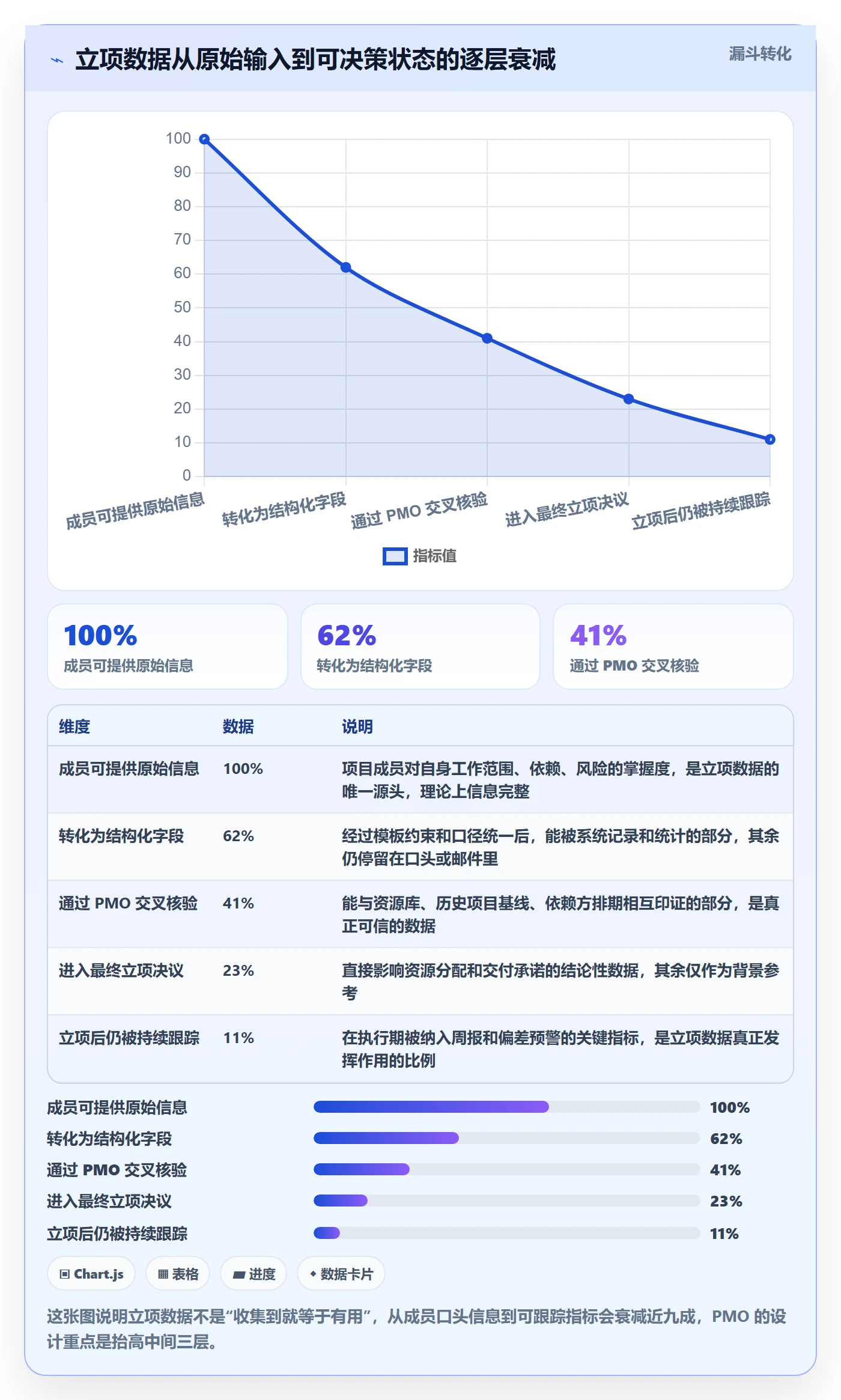 项目成员怎么做？PMO数据分析：项目立项从0到1