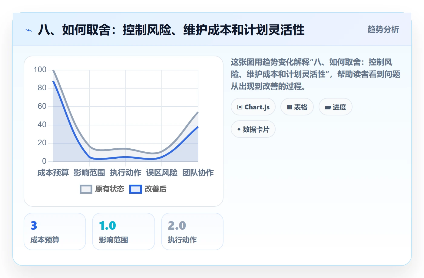 八、如何取舍:控制风险、维护成本和计划灵活性