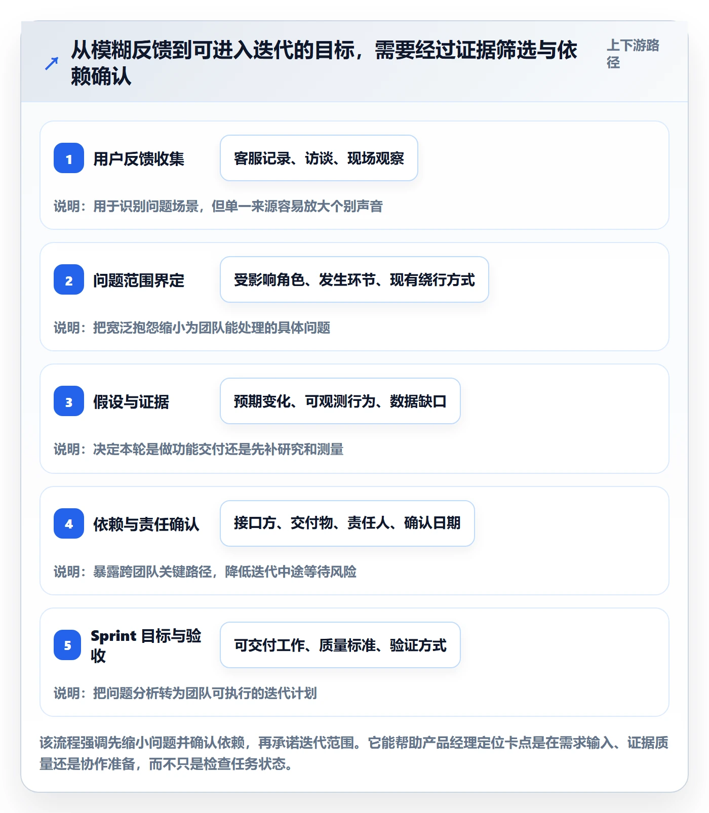 Sprint落地方案:产品经理开展迭代管理的实操方法案例解析