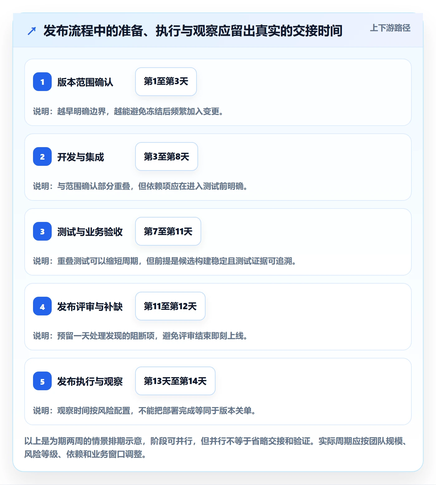 发布管理发布教程:项目经理入门指南,避坑指南
