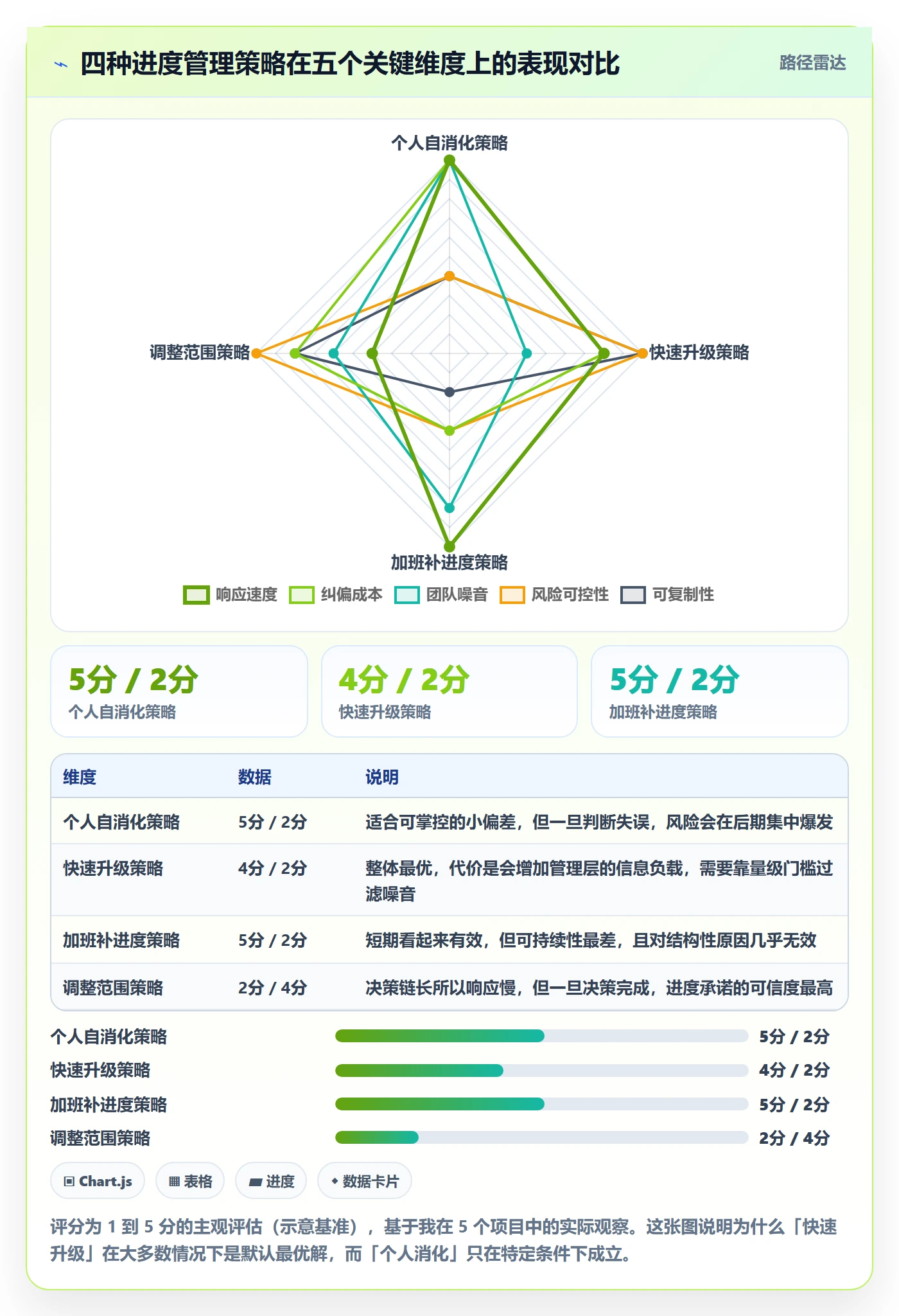 进度偏差落地方案：项目成员开展进度管理的数据分析案例解析